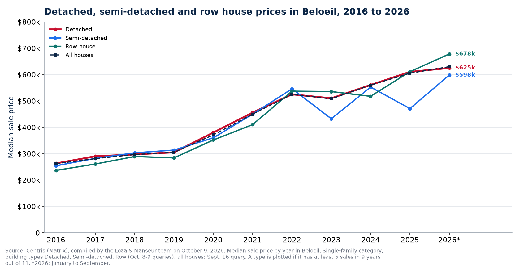 Median price of a detached, semi-detached and row house in Beloeil from 2016 to 2026