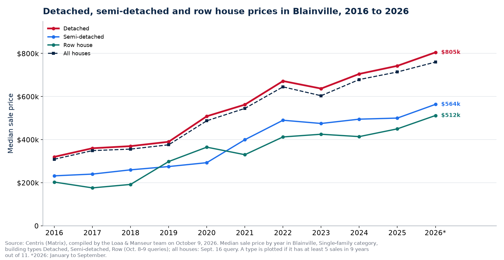 Median price of a detached, semi-detached and row house in Blainville from 2016 to 2026