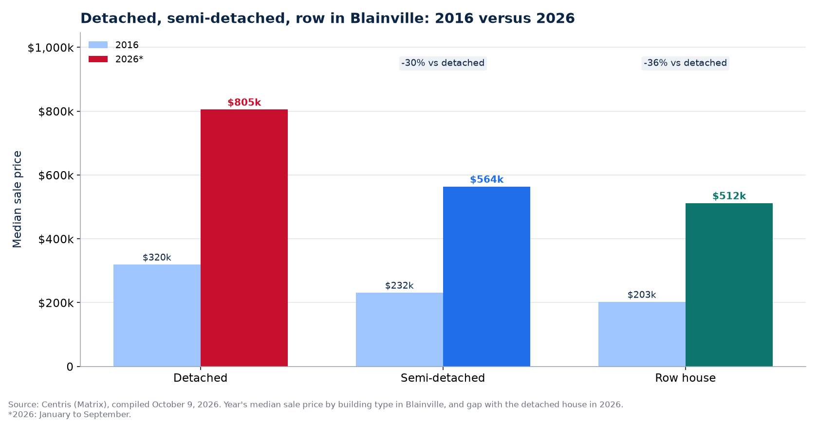 Detached, semi-detached and row house prices in 2016 and 2026 in Blainville