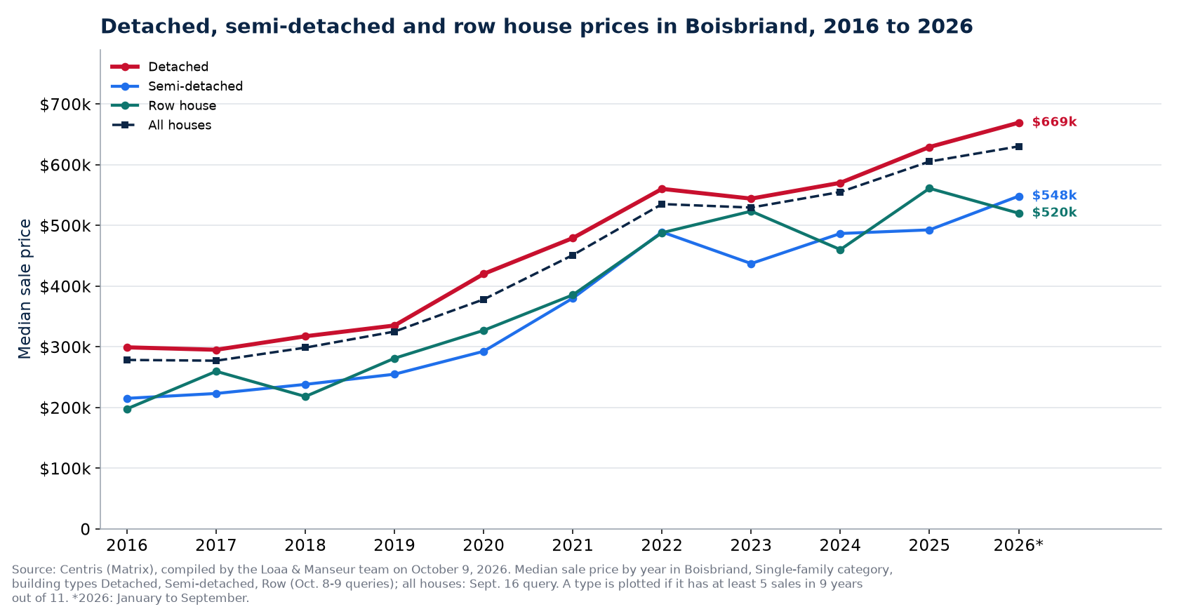 Median price of a detached, semi-detached and row house in Boisbriand from 2016 to 2026