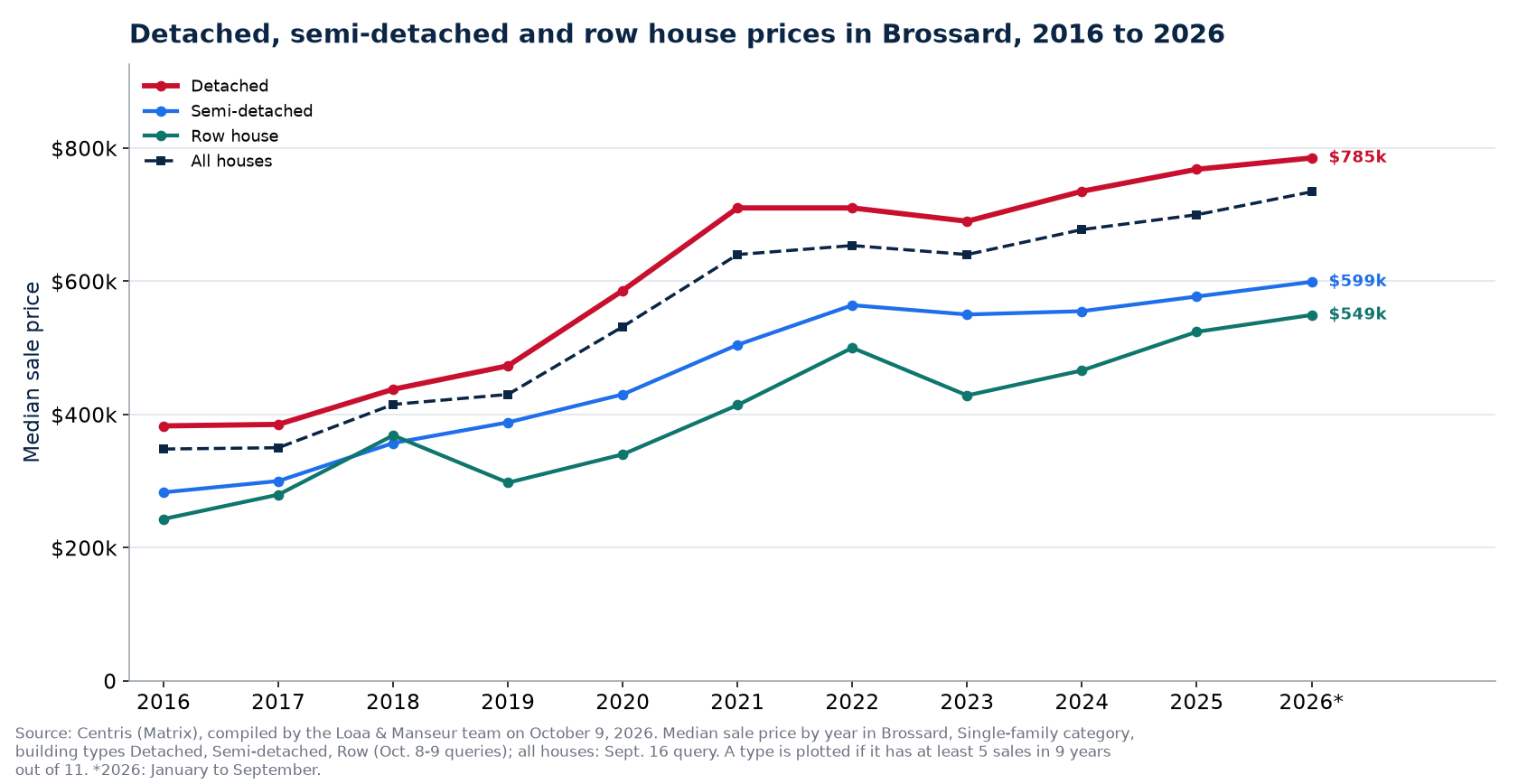 Median price of a detached, semi-detached and row house in Brossard from 2016 to 2026