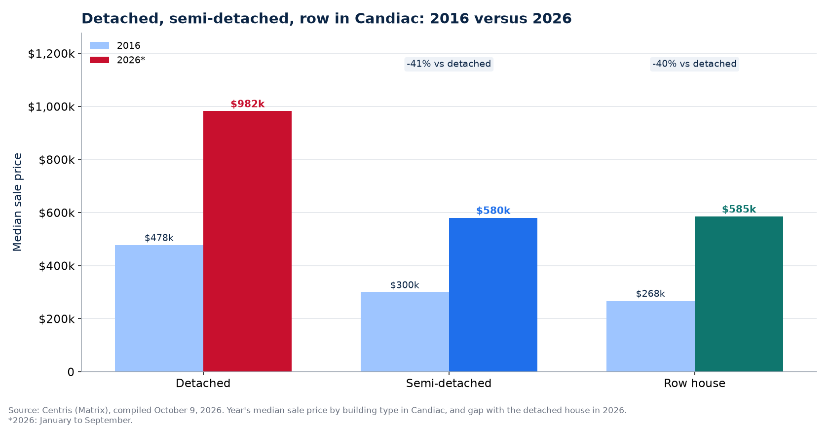 Detached, semi-detached and row house prices in 2016 and 2026 in Candiac