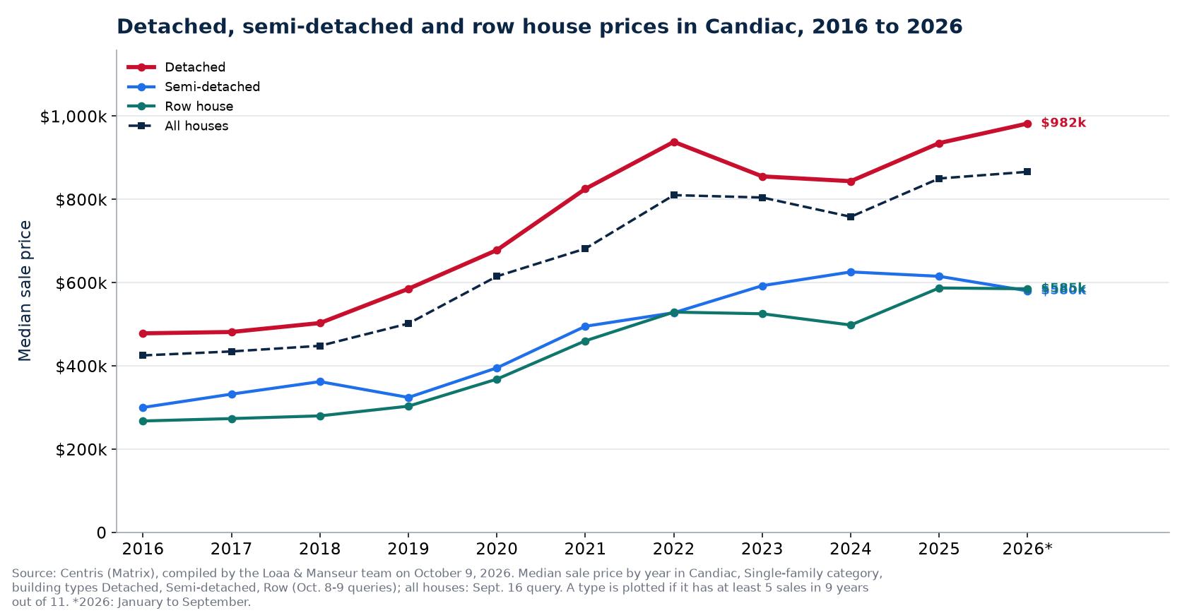 Median price of a detached, semi-detached and row house in Candiac from 2016 to 2026