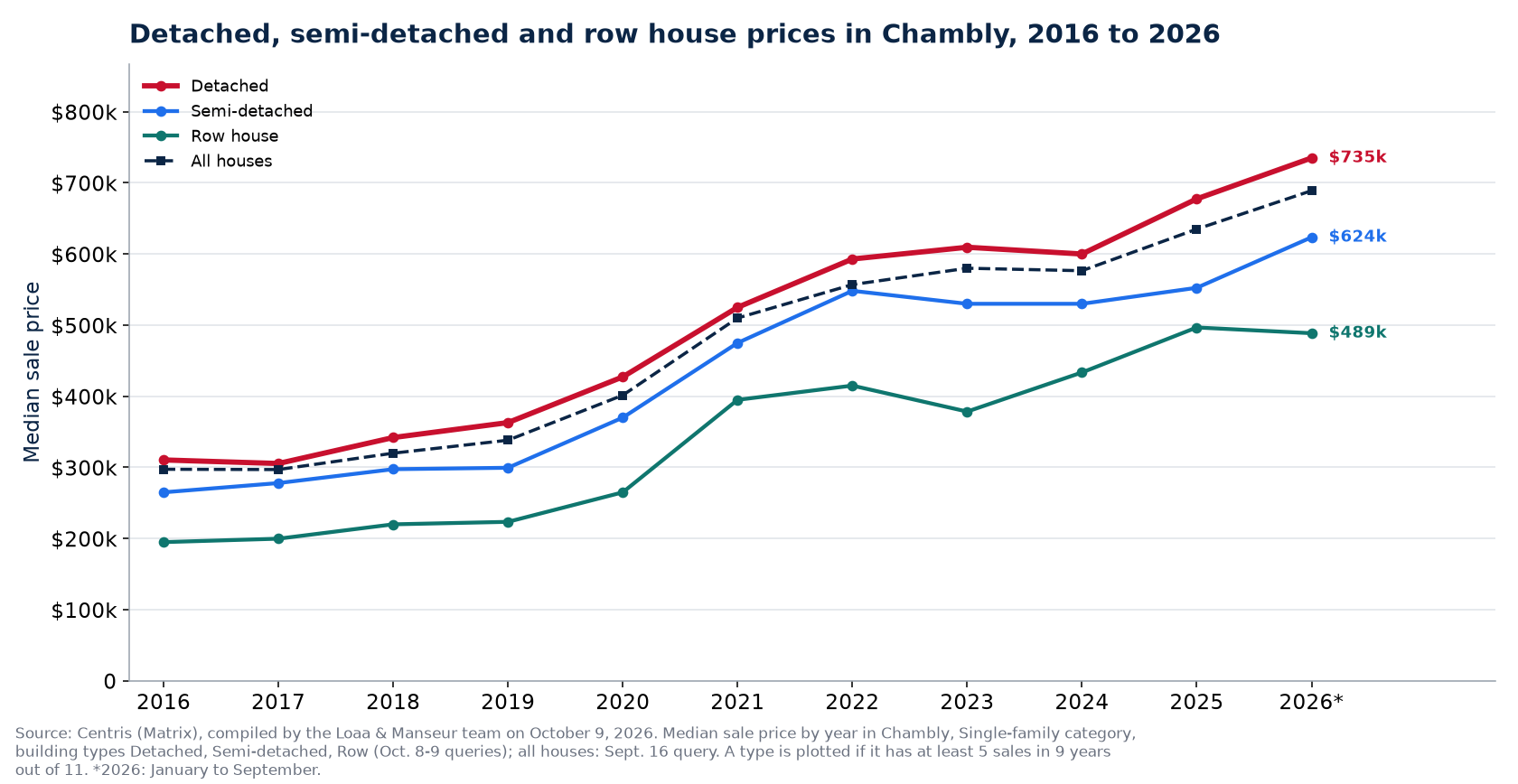 Median price of a detached, semi-detached and row house in Chambly from 2016 to 2026