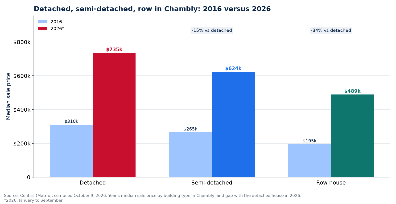 Detached, semi-detached and row house prices in 2016 and 2026 in Chambly