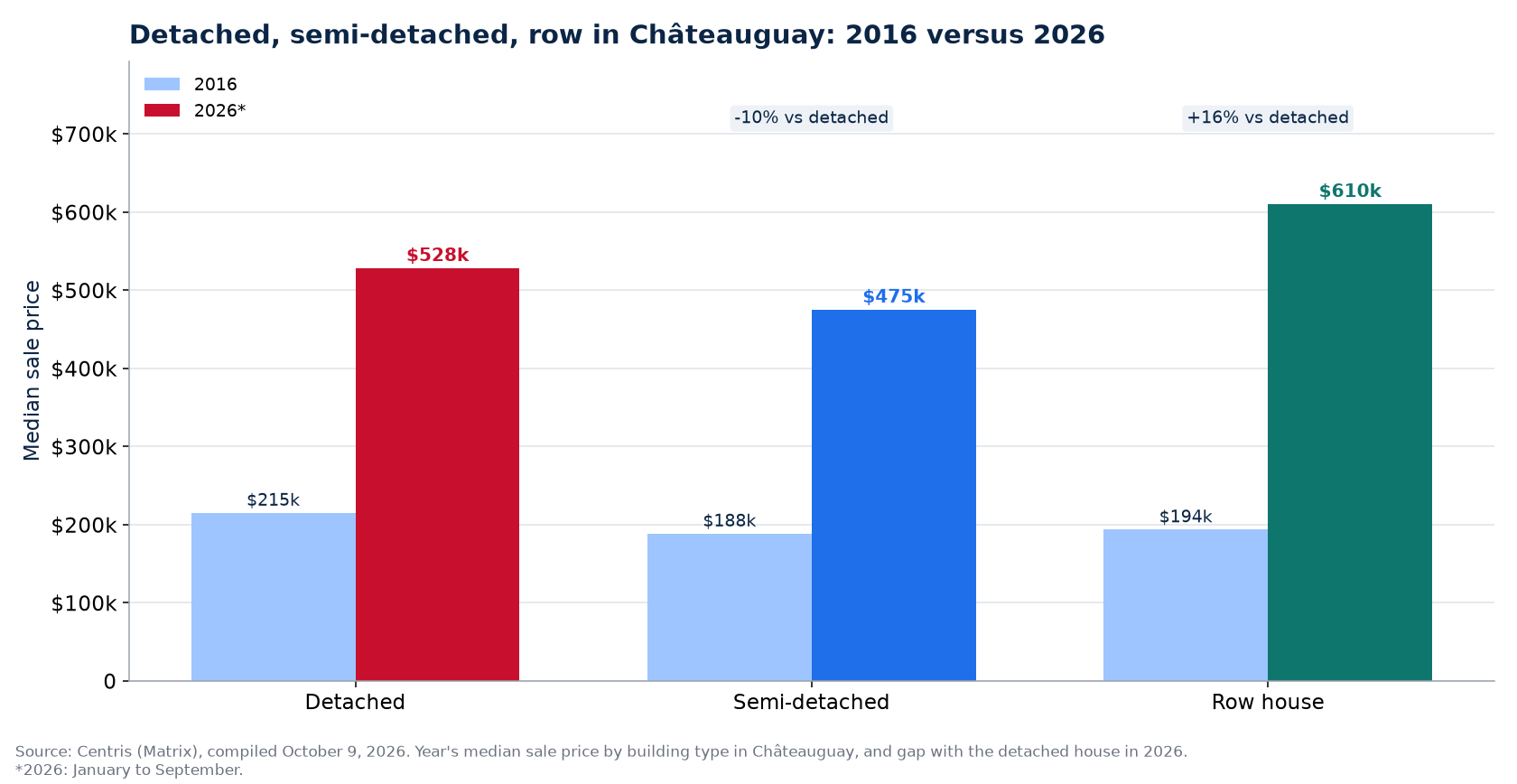Detached, semi-detached and row house prices in 2016 and 2026 in Châteauguay