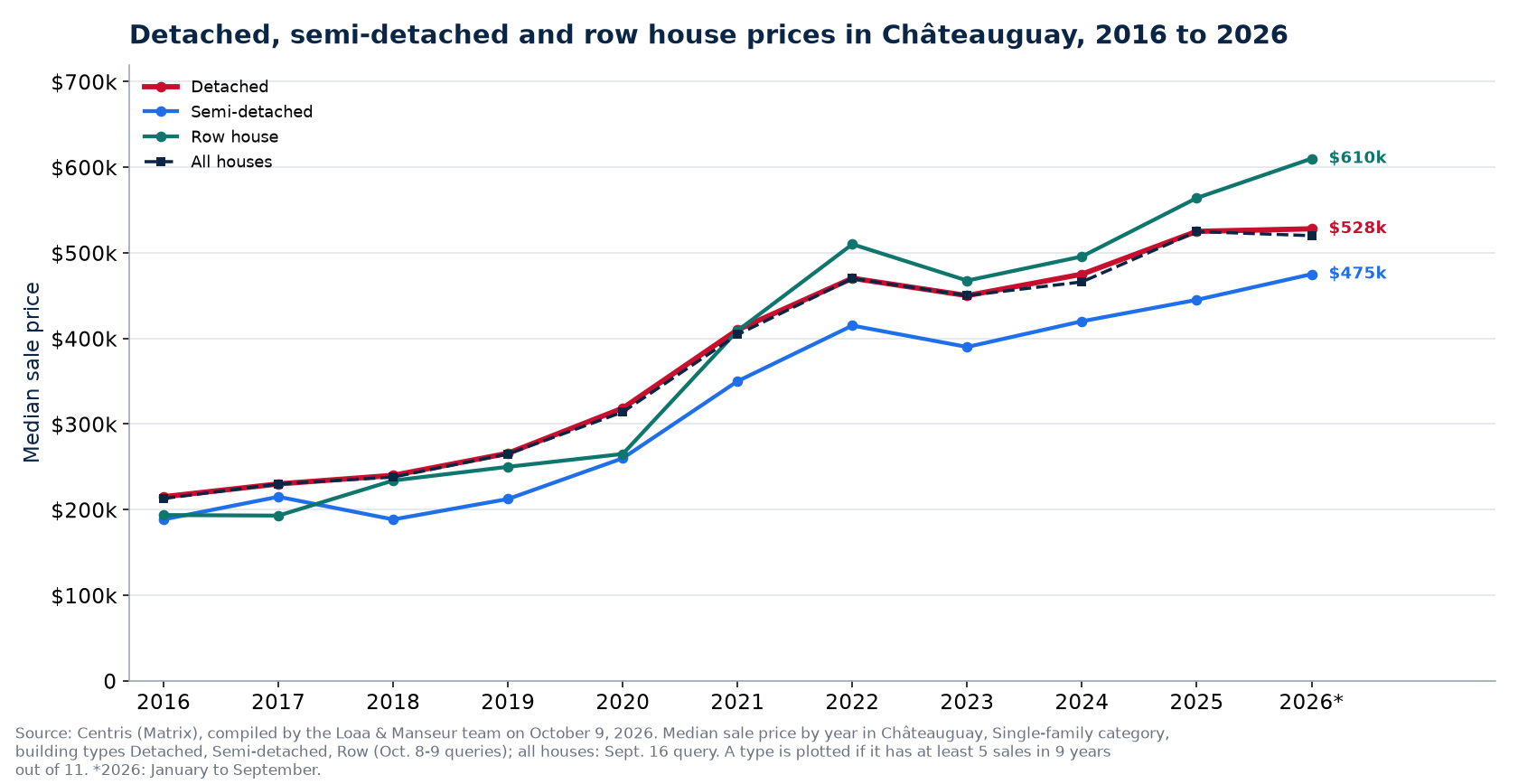 Median price of a detached, semi-detached and row house in Châteauguay from 2016 to 2026