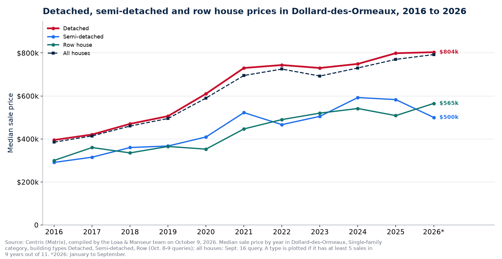 Median price of a detached, semi-detached and row house in Dollard-des-Ormeaux from 2016 to 2026