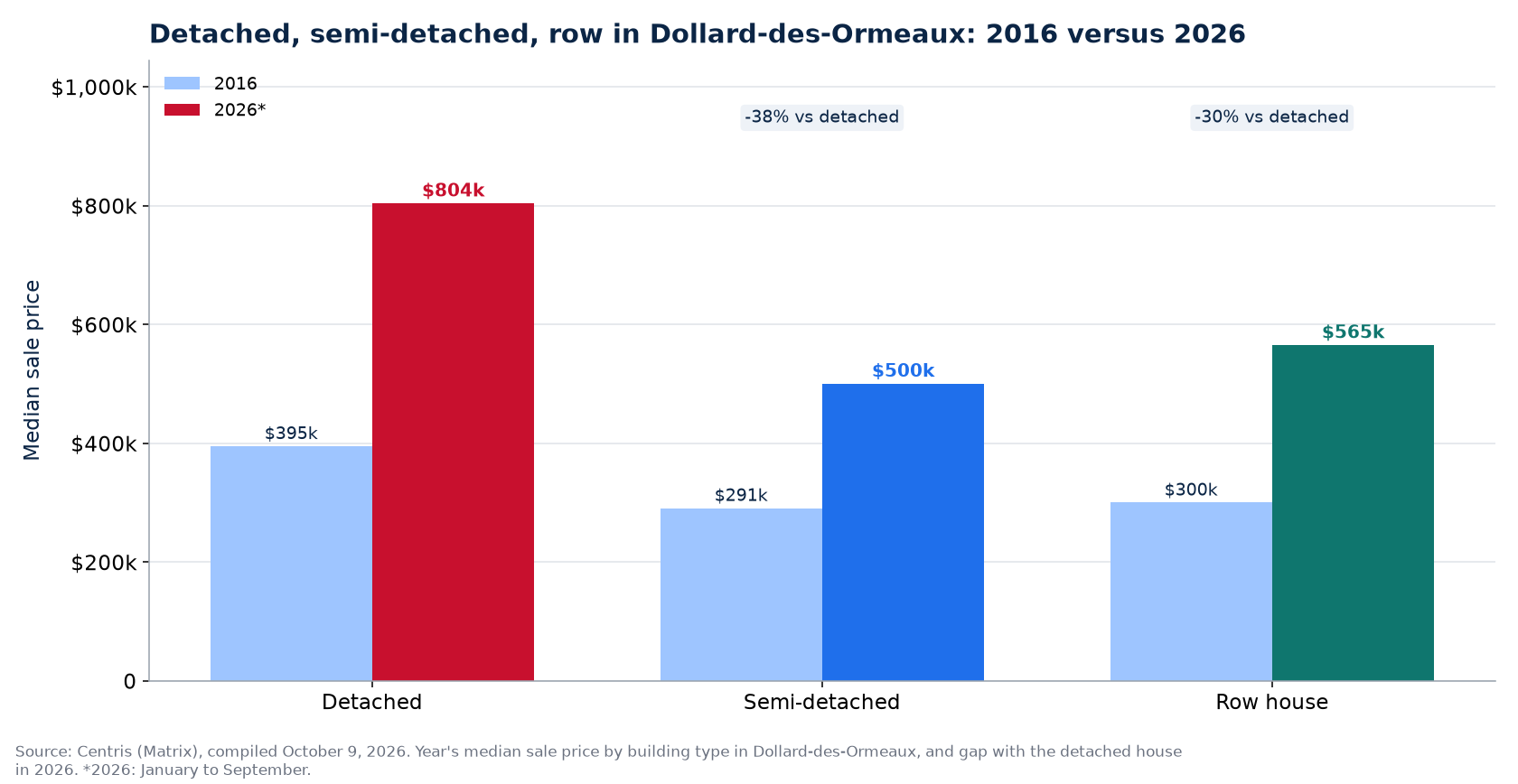 Detached, semi-detached and row house prices in 2016 and 2026 in Dollard-des-Ormeaux