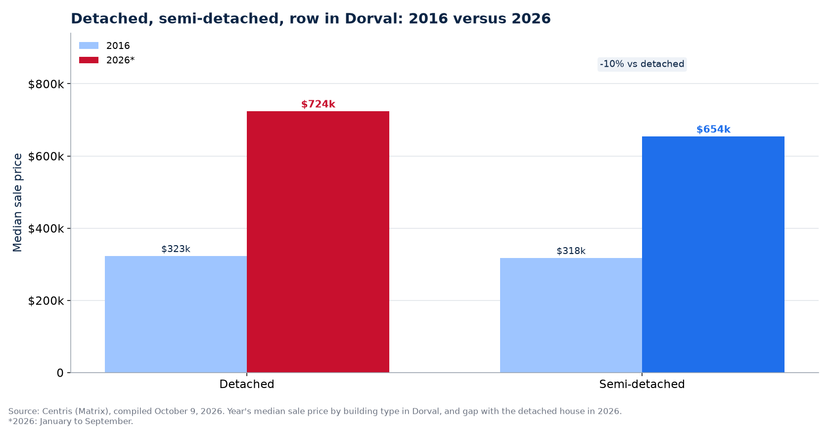 Detached, semi-detached and row house prices in 2016 and 2026 in Dorval