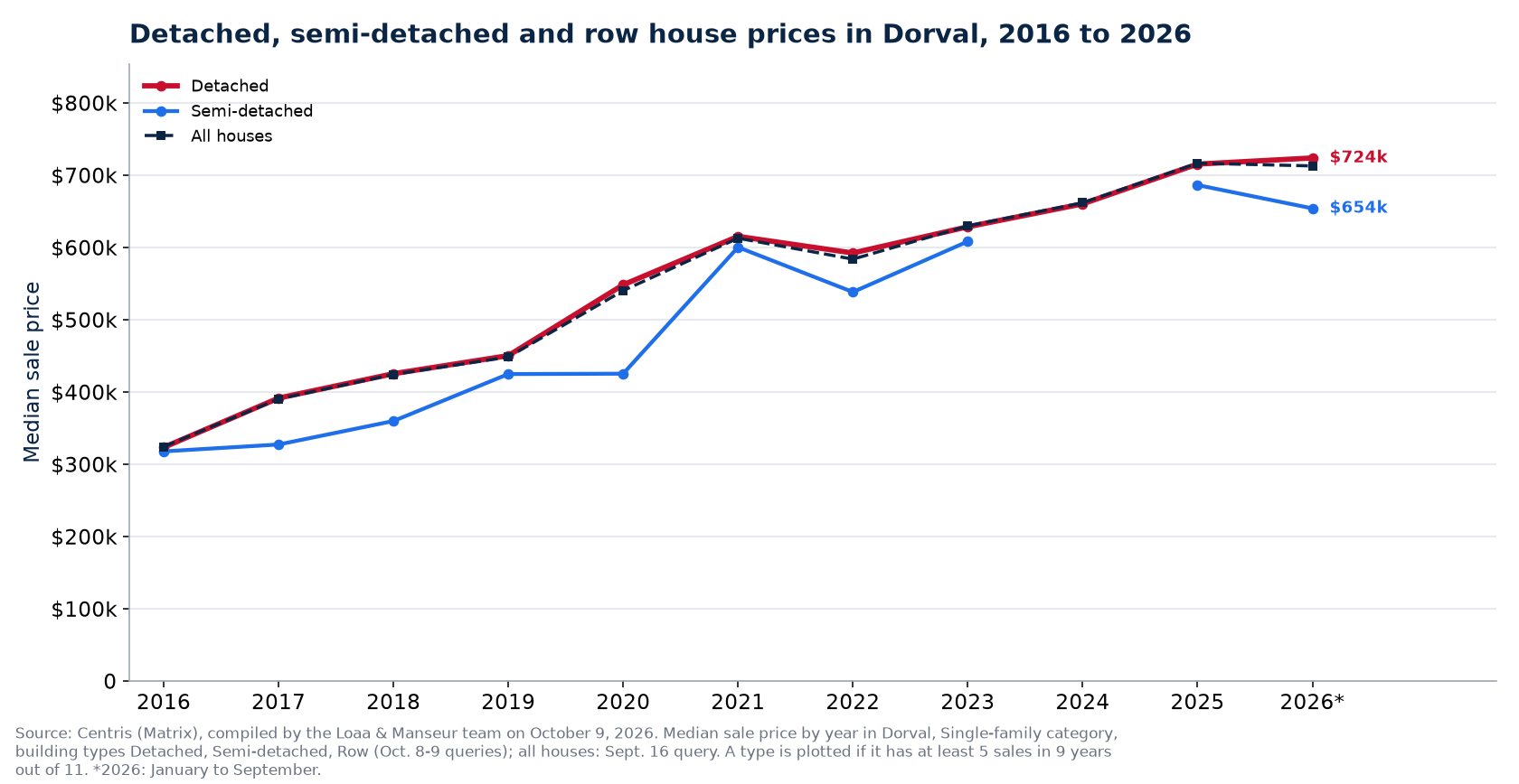 Median price of a detached, semi-detached and row house in Dorval from 2016 to 2026