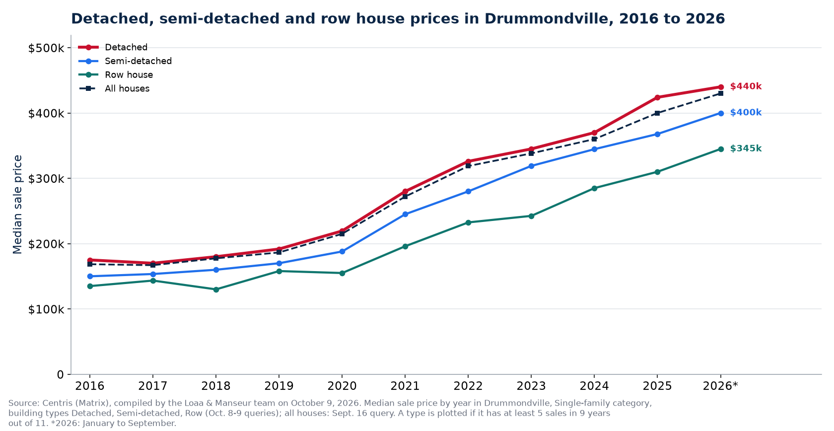Median price of a detached, semi-detached and row house in Drummondville from 2016 to 2026