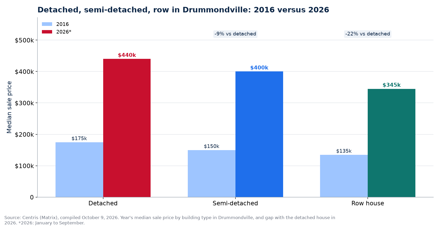 Detached, semi-detached and row house prices in 2016 and 2026 in Drummondville