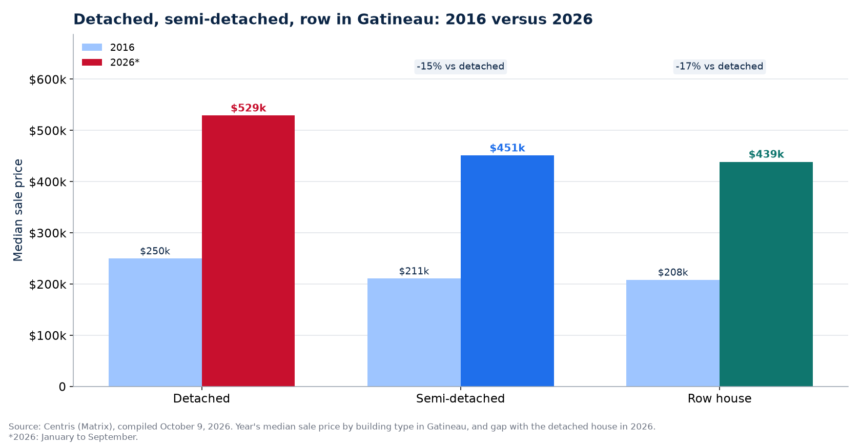 Detached, semi-detached and row house prices in 2016 and 2026 in Gatineau