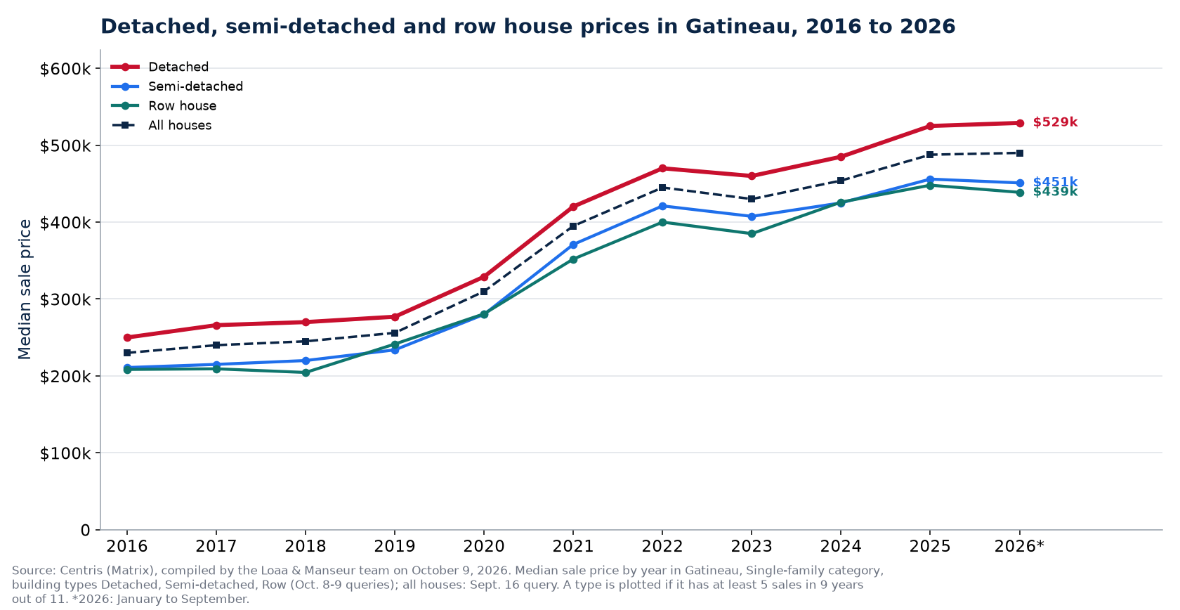 Median price of a detached, semi-detached and row house in Gatineau from 2016 to 2026