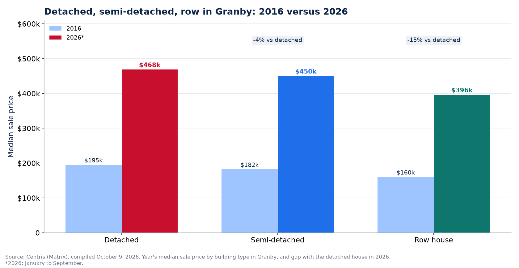 Detached, semi-detached and row house prices in 2016 and 2026 in Granby