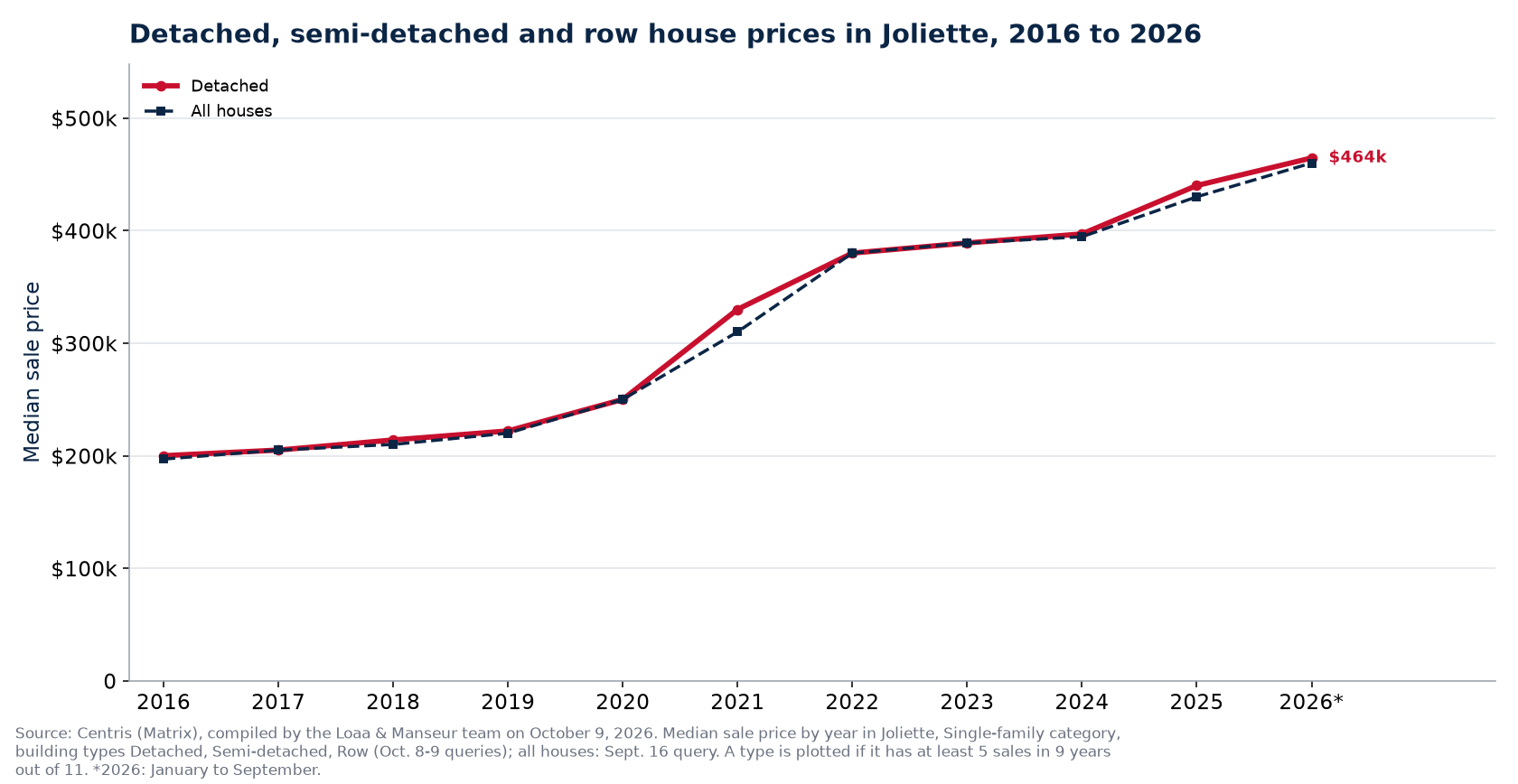Median price of a detached, semi-detached and row house in Joliette from 2016 to 2026