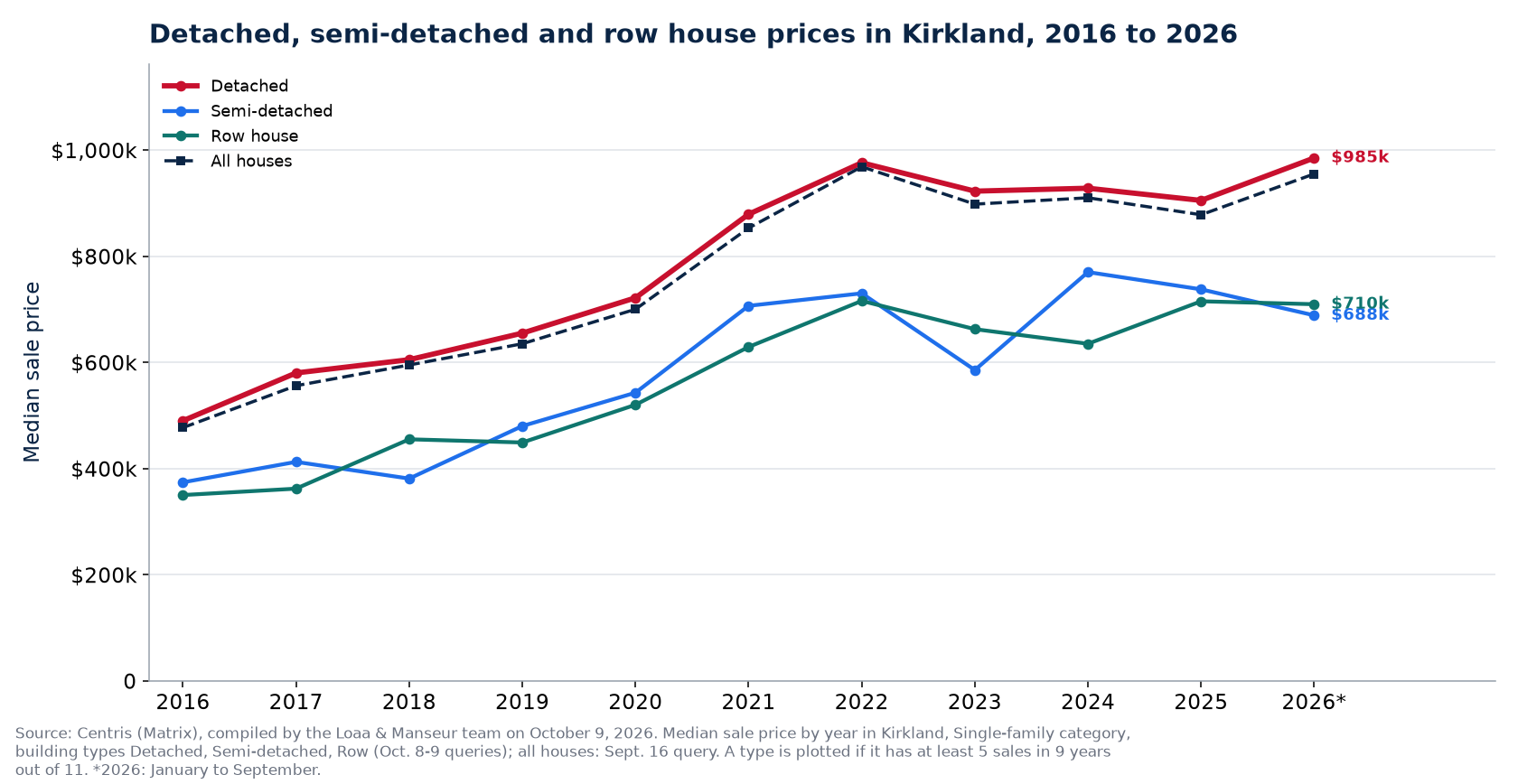 Median price of a detached, semi-detached and row house in Kirkland from 2016 to 2026