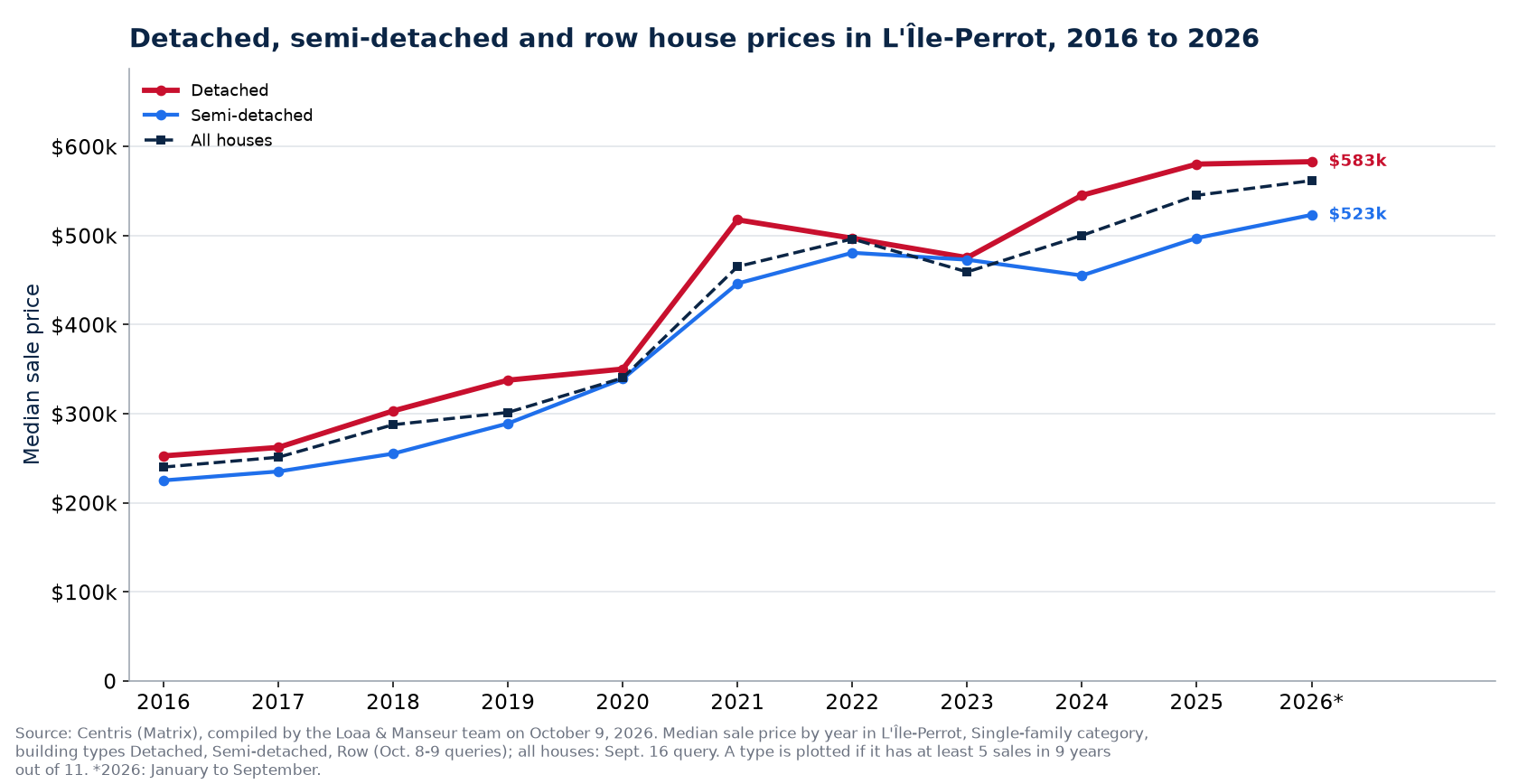Median price of a detached, semi-detached and row house in L'Île-Perrot from 2016 to 2026
