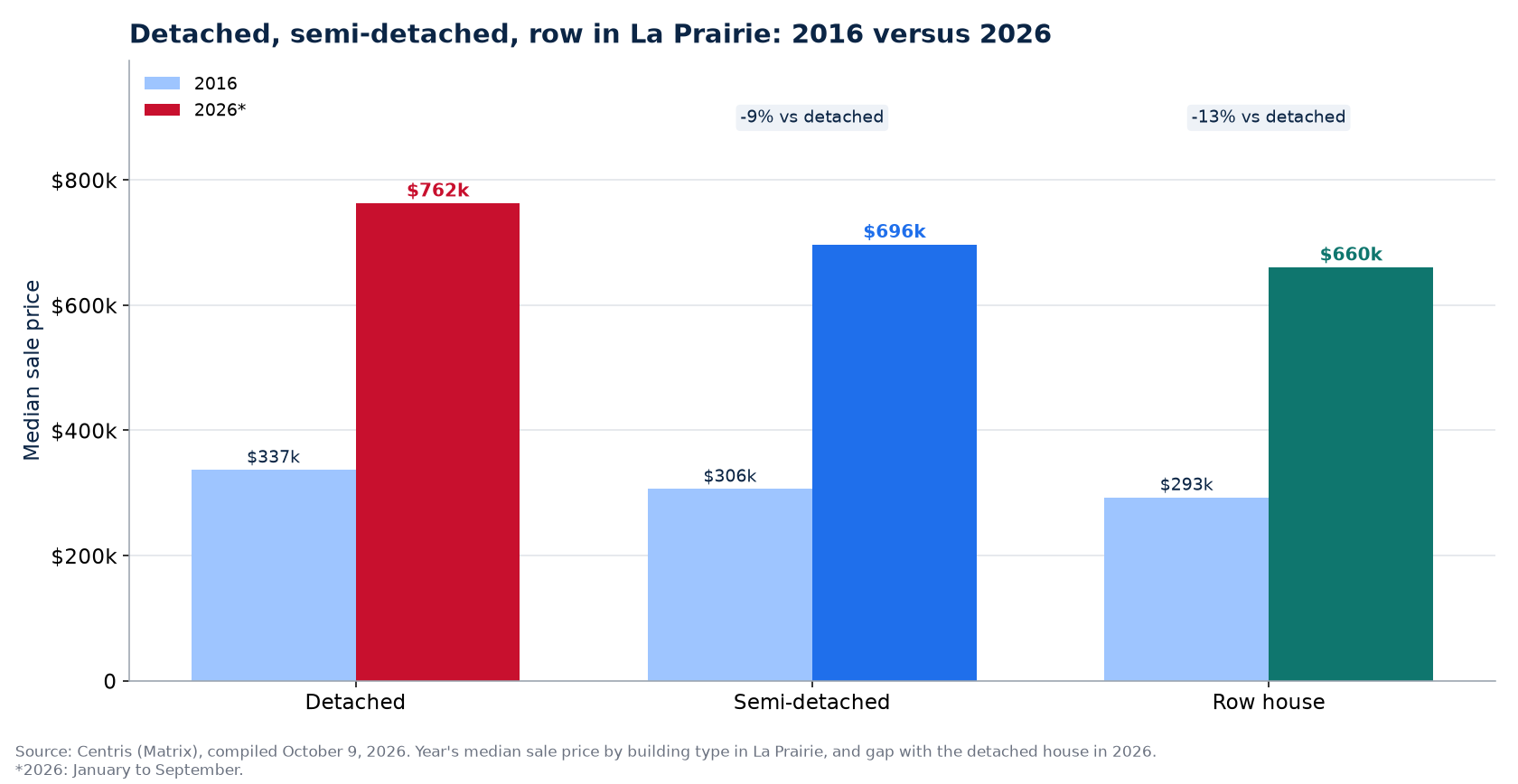 Detached, semi-detached and row house prices in 2016 and 2026 in La Prairie