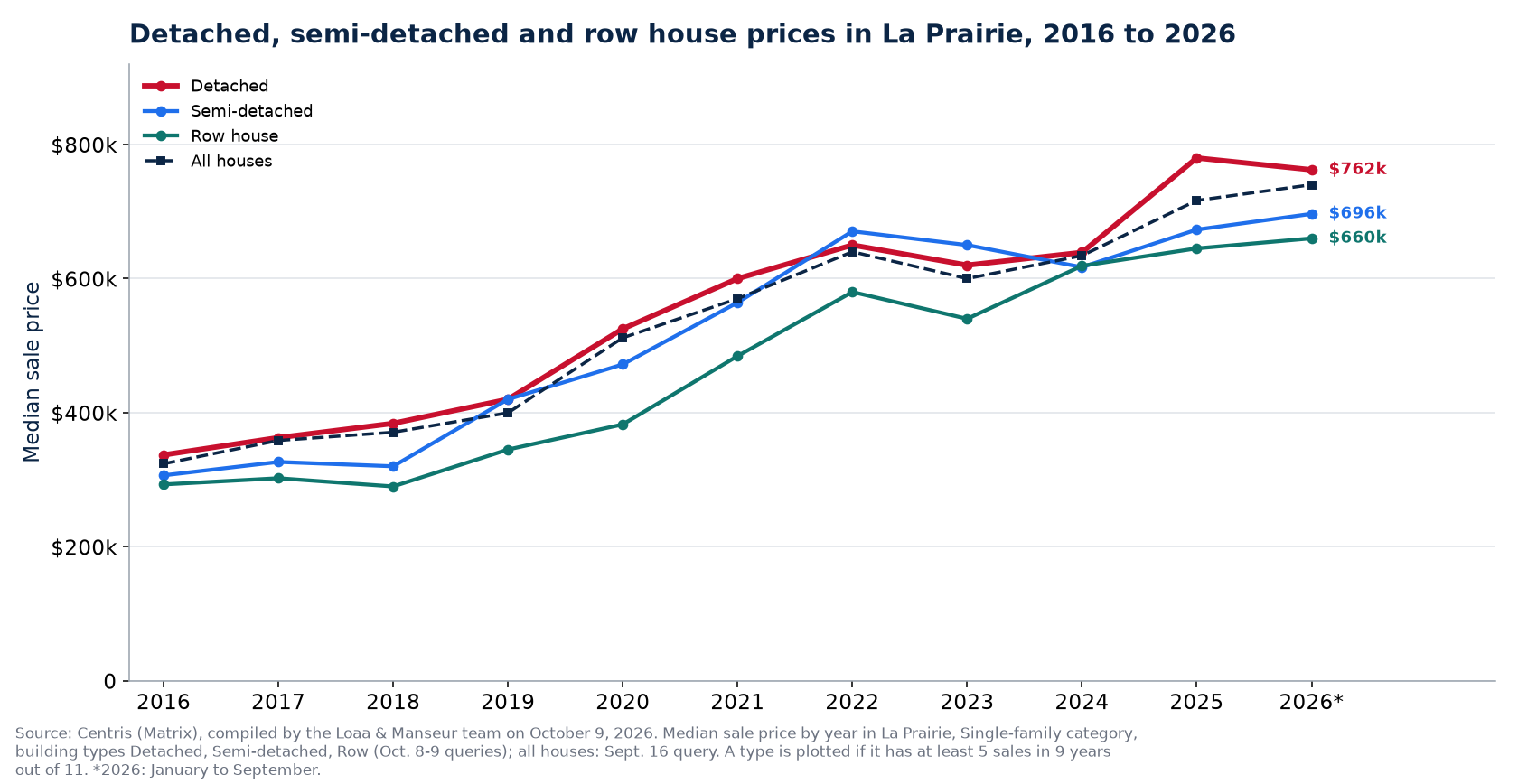 Median price of a detached, semi-detached and row house in La Prairie from 2016 to 2026