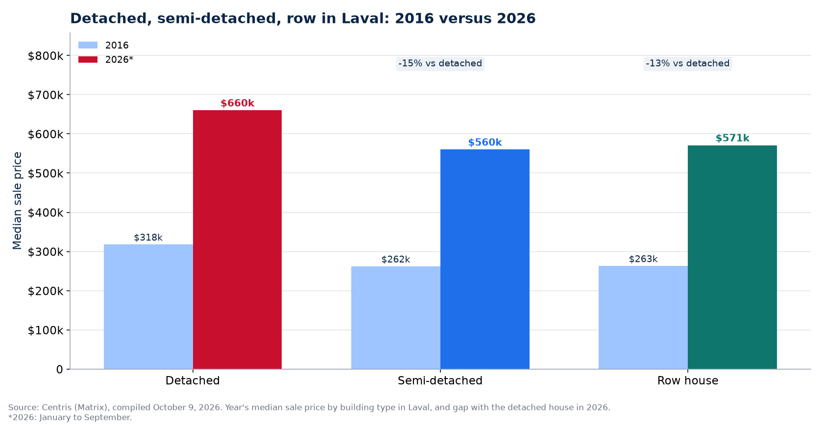 Detached, semi-detached and row house prices in 2016 and 2026 in Laval