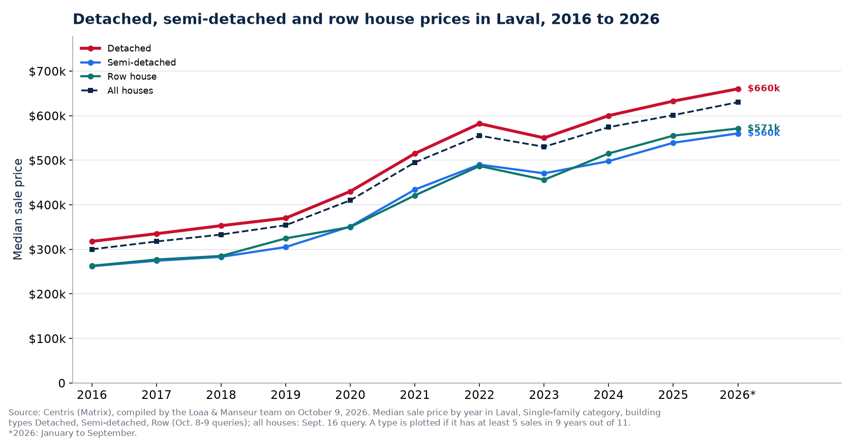 Median price of a detached, semi-detached and row house in Laval from 2016 to 2026
