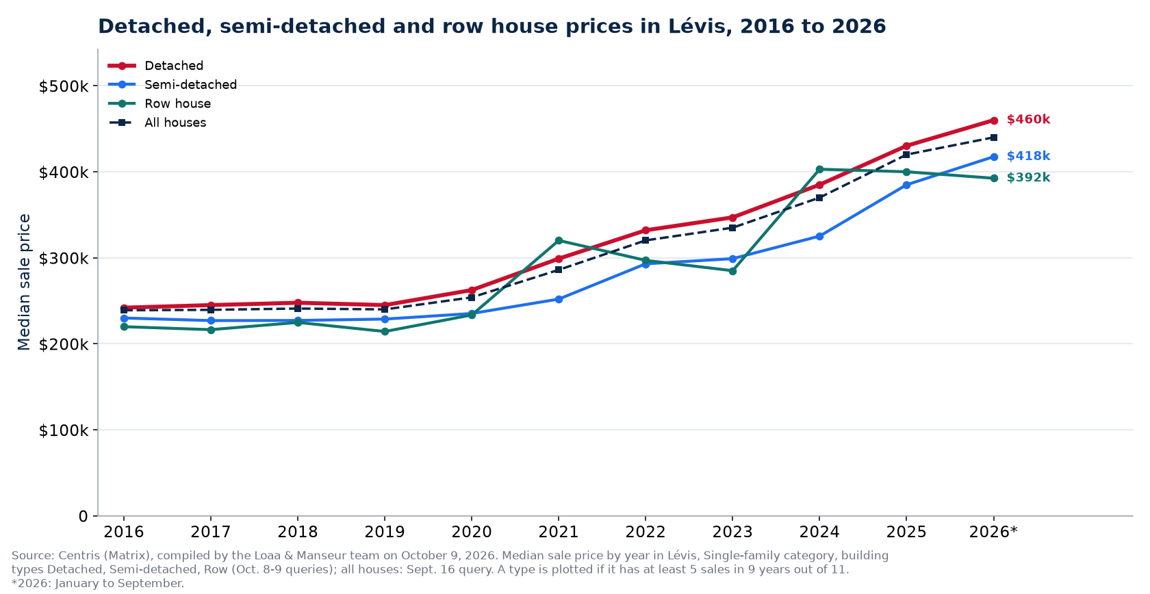 Median price of a detached, semi-detached and row house in Lévis from 2016 to 2026