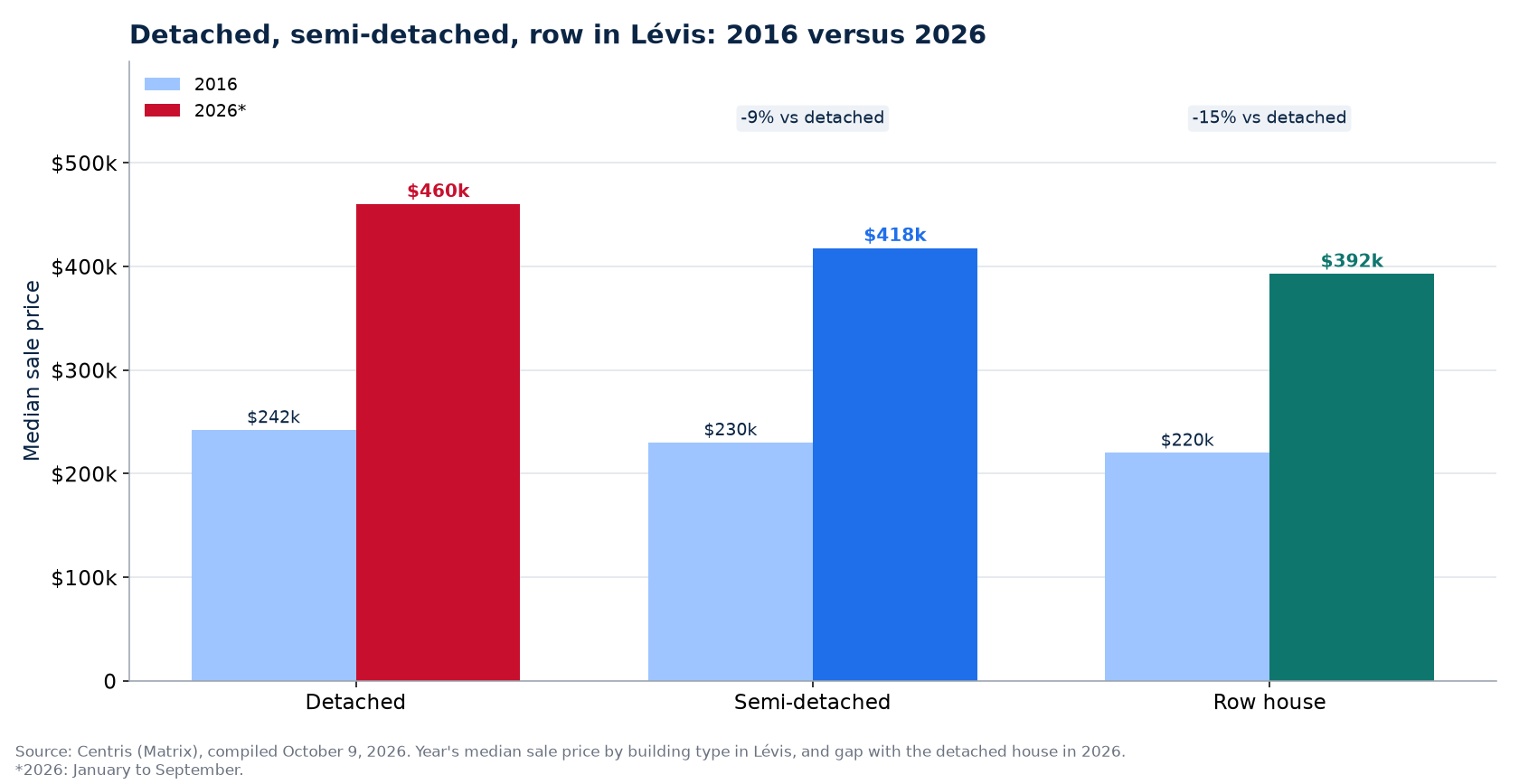 Detached, semi-detached and row house prices in 2016 and 2026 in Lévis