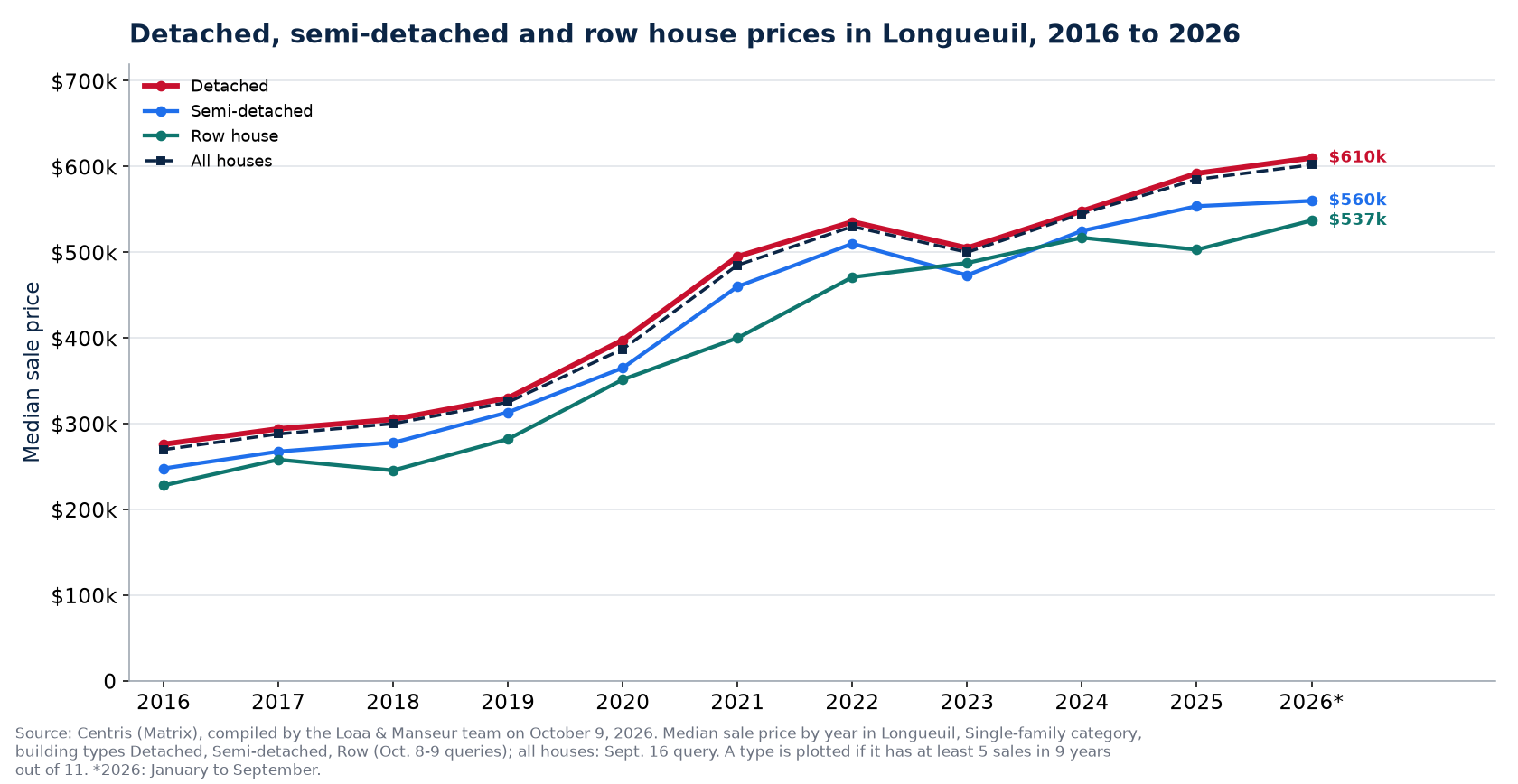 Median price of a detached, semi-detached and row house in Longueuil from 2016 to 2026