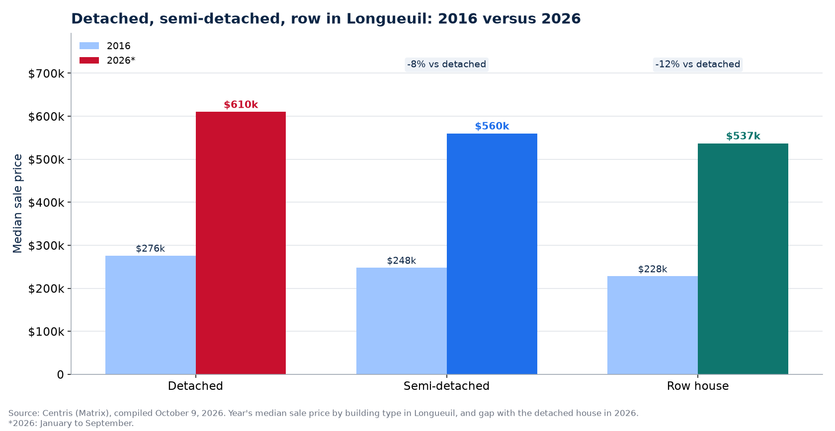Detached, semi-detached and row house prices in 2016 and 2026 in Longueuil