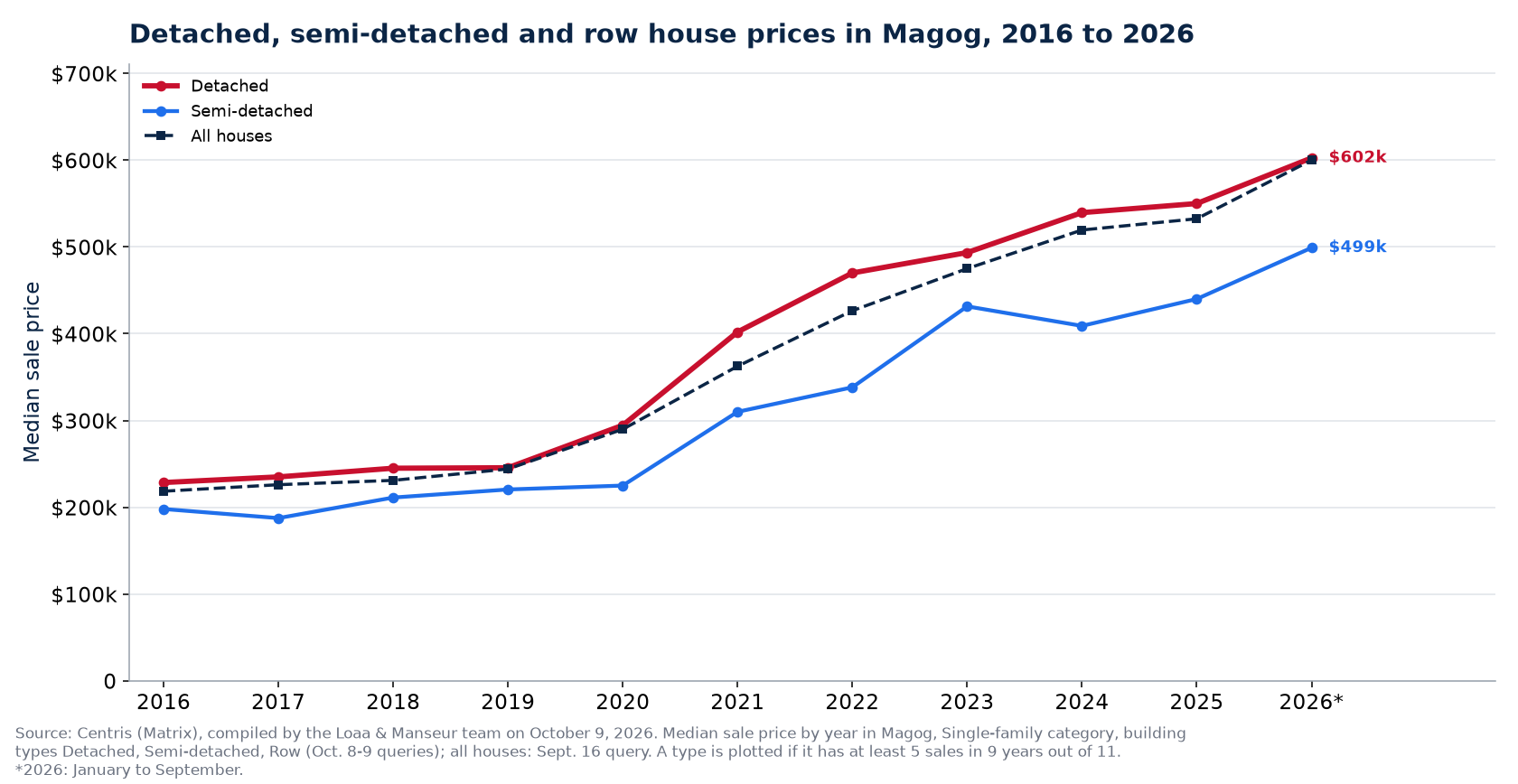 Median price of a detached, semi-detached and row house in Magog from 2016 to 2026