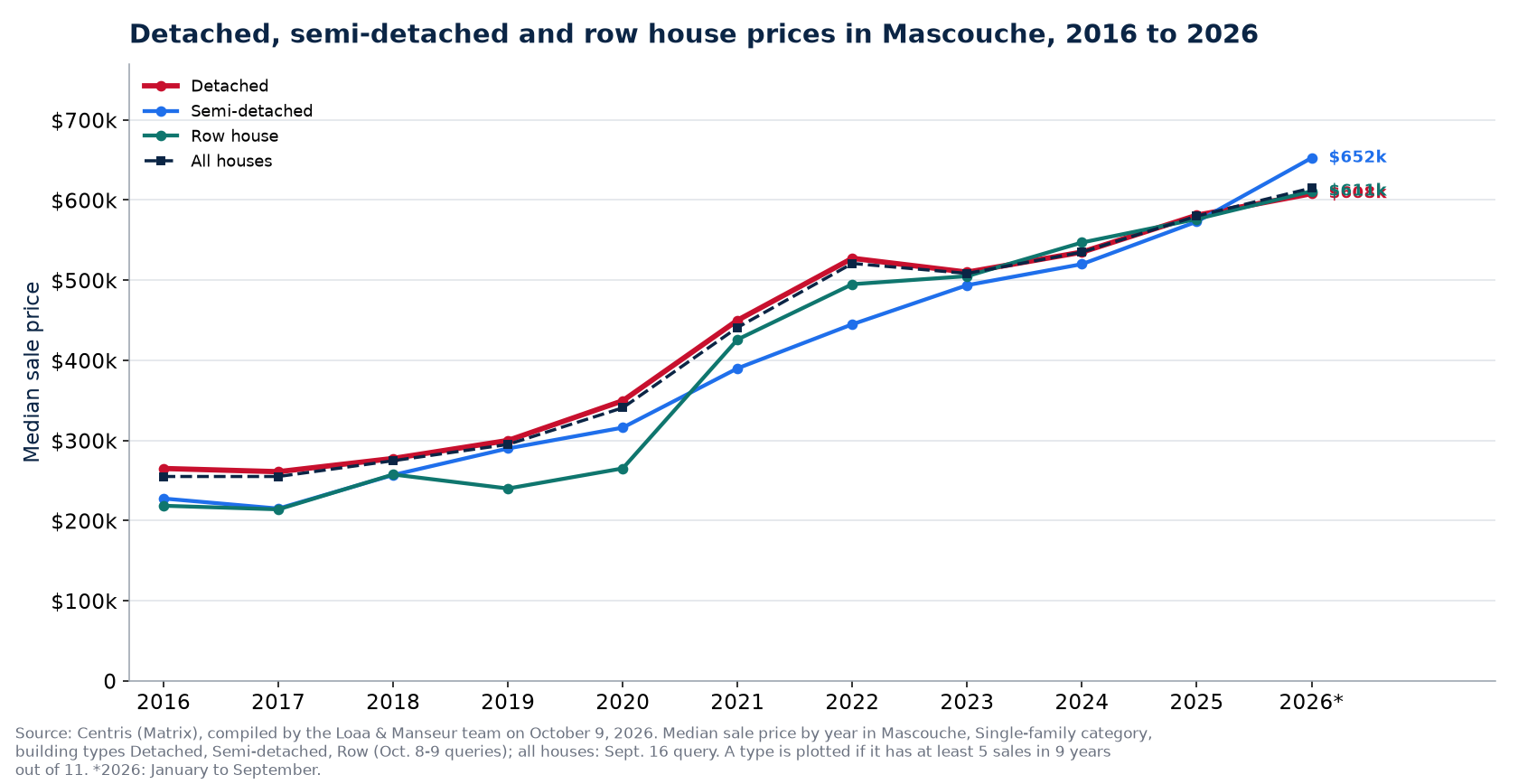 Median price of a detached, semi-detached and row house in Mascouche from 2016 to 2026