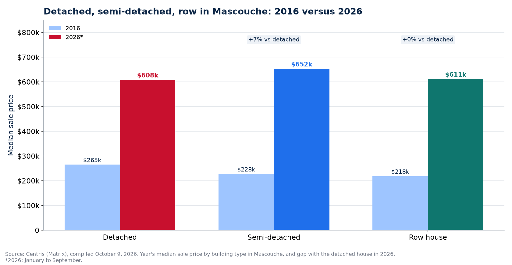 Detached, semi-detached and row house prices in 2016 and 2026 in Mascouche