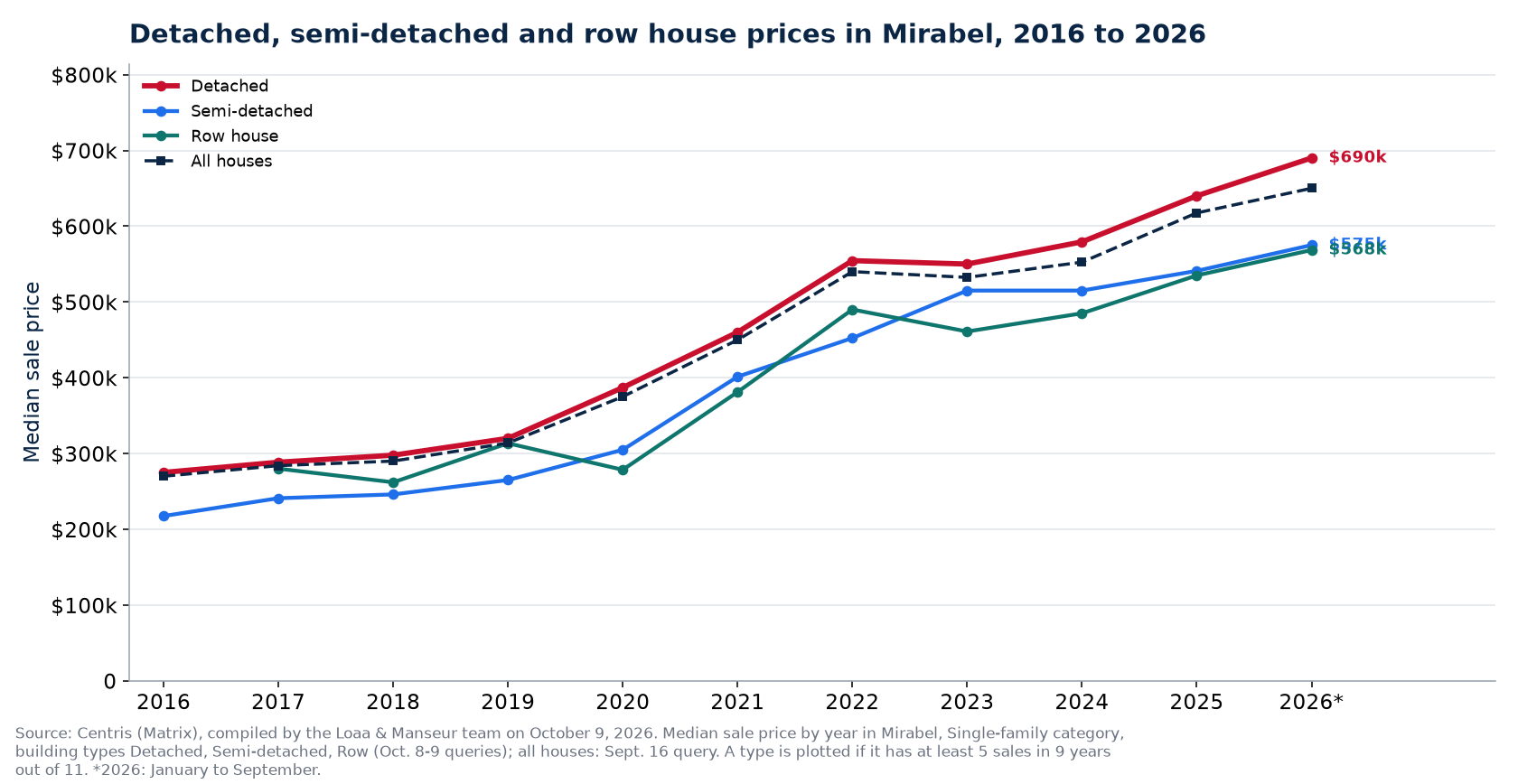 Median price of a detached, semi-detached and row house in Mirabel from 2016 to 2026