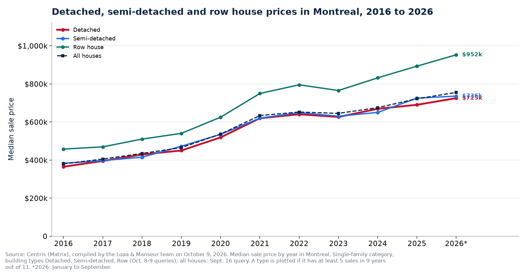 Median price of a detached, semi-detached and row house in Montreal from 2016 to 2026