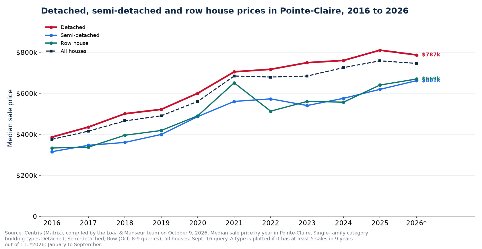 Median price of a detached, semi-detached and row house in Pointe-Claire from 2016 to 2026