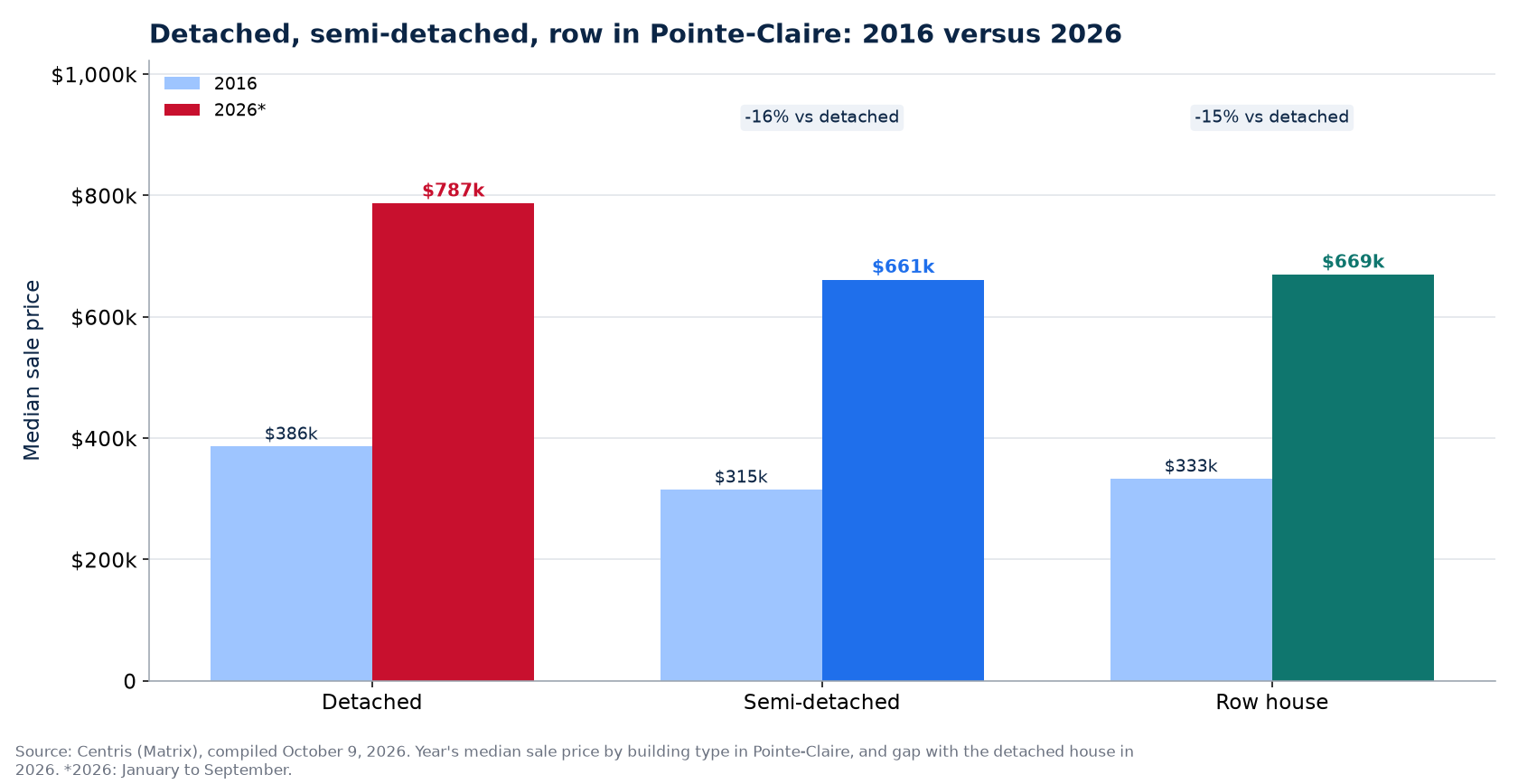 Detached, semi-detached and row house prices in 2016 and 2026 in Pointe-Claire