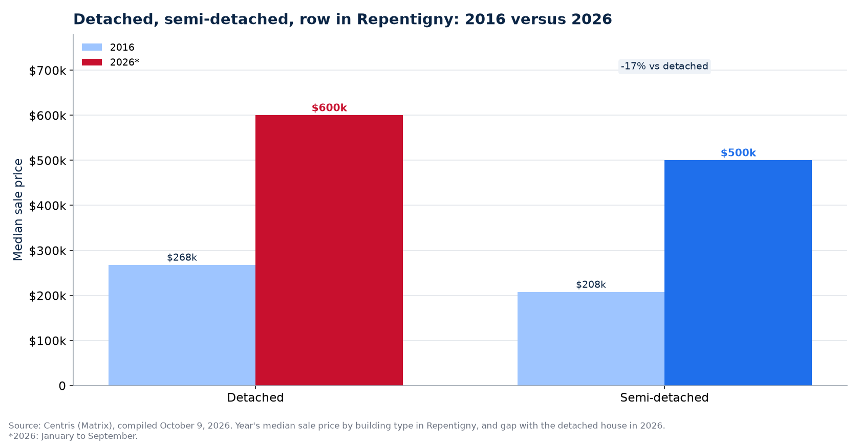 Detached, semi-detached and row house prices in 2016 and 2026 in Repentigny