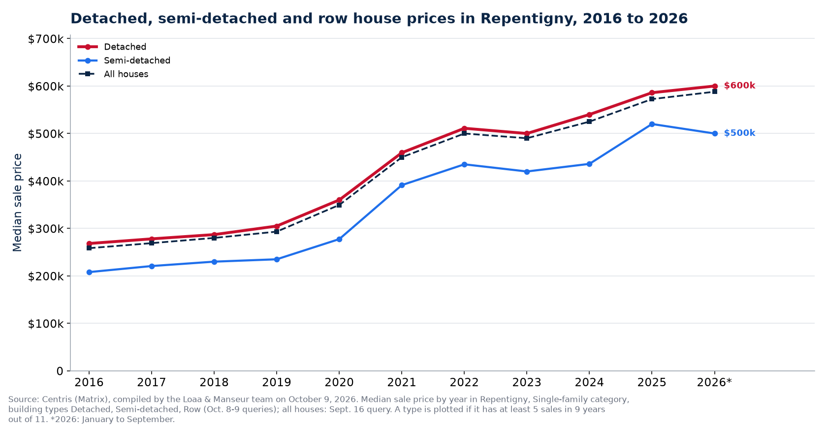 Median price of a detached, semi-detached and row house in Repentigny from 2016 to 2026