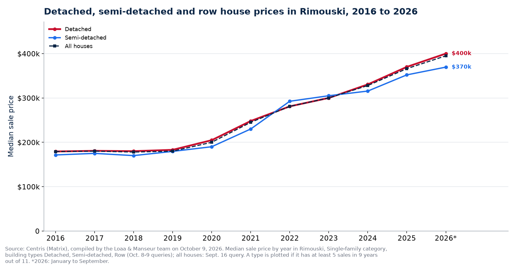 Median price of a detached, semi-detached and row house in Rimouski from 2016 to 2026