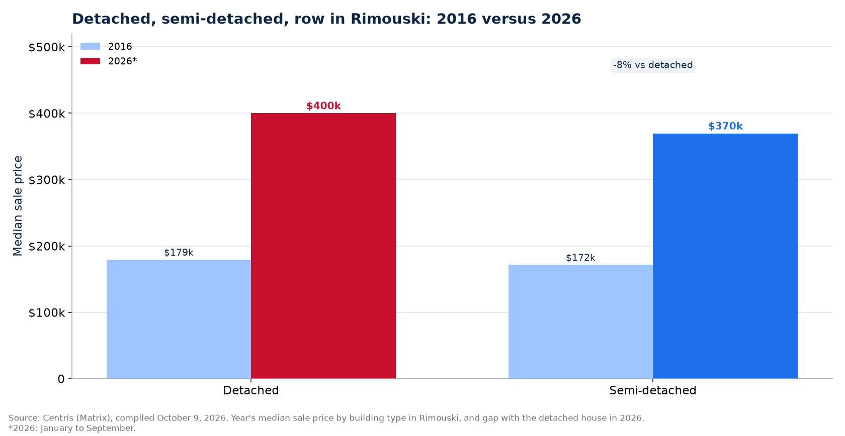 Detached, semi-detached and row house prices in 2016 and 2026 in Rimouski