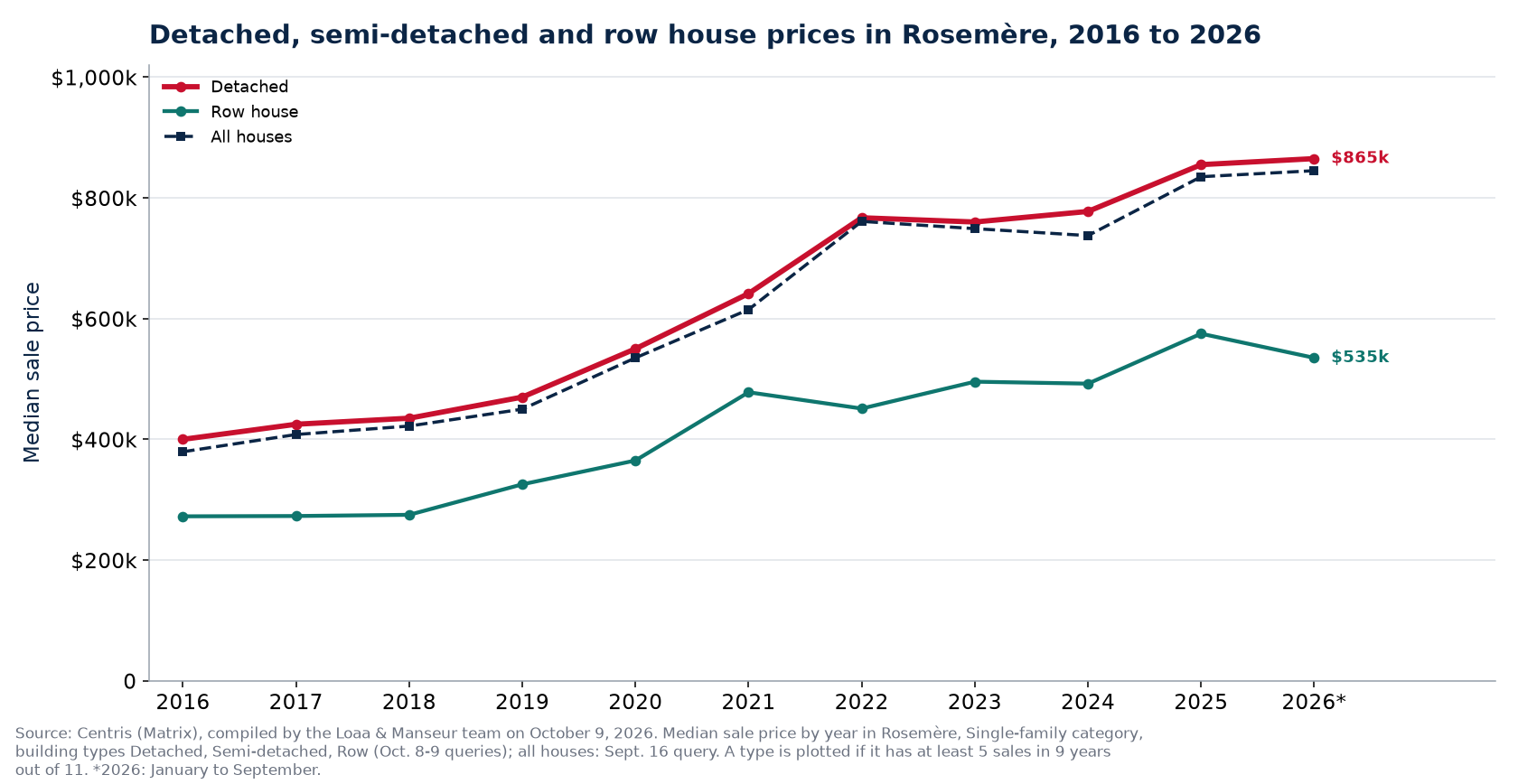 Median price of a detached, semi-detached and row house in Rosemère from 2016 to 2026