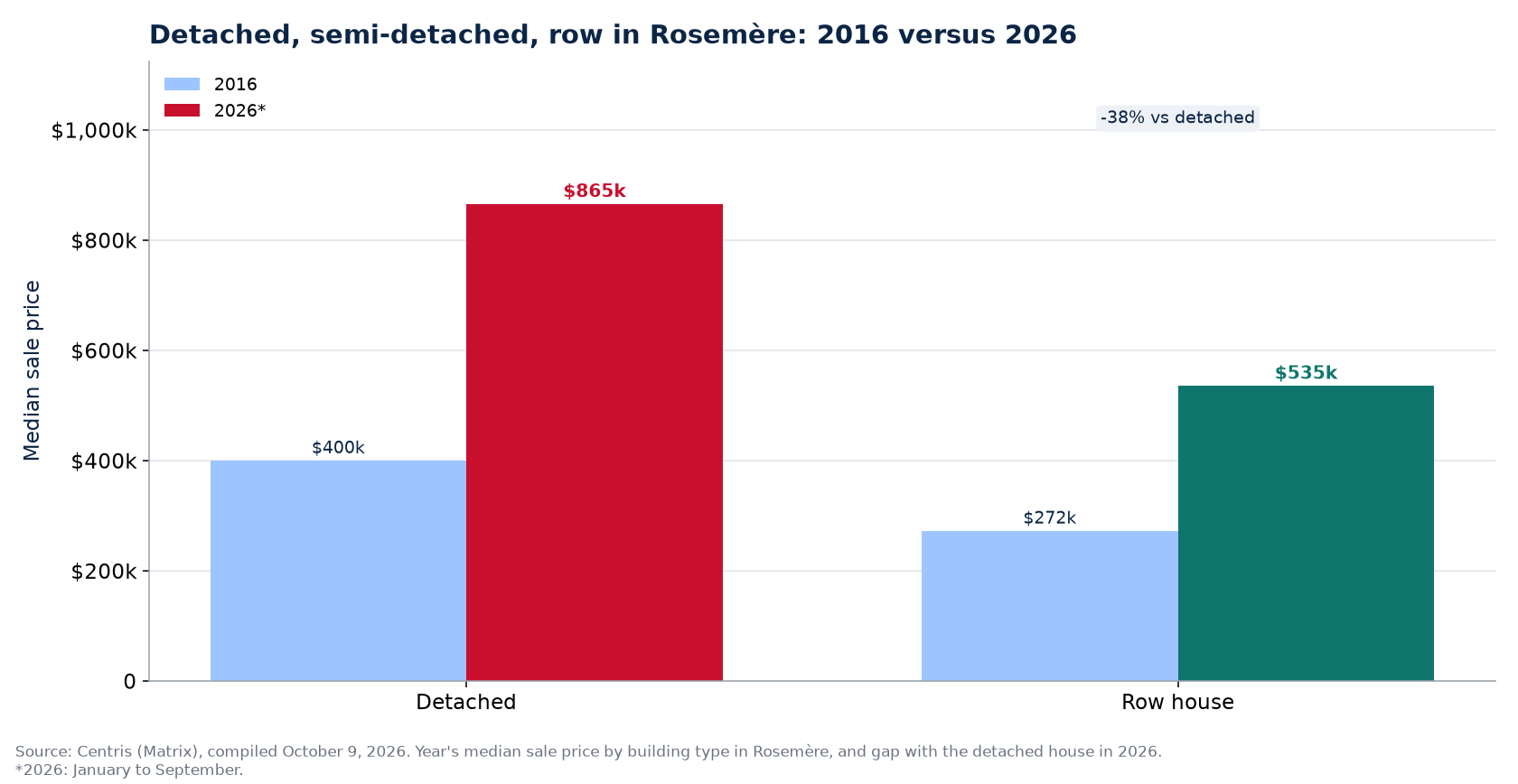 Detached, semi-detached and row house prices in 2016 and 2026 in Rosemère