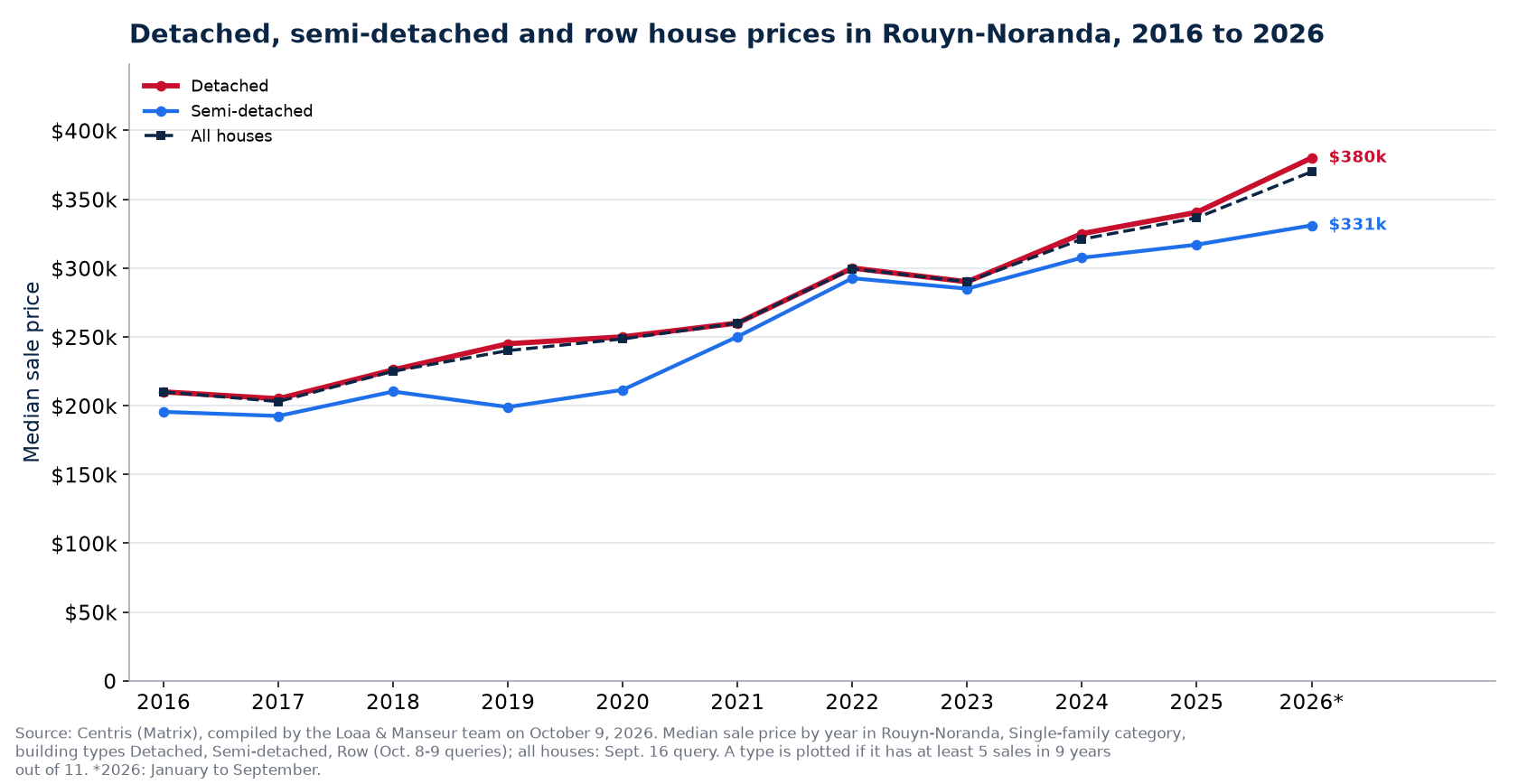 Median price of a detached, semi-detached and row house in Rouyn-Noranda from 2016 to 2026