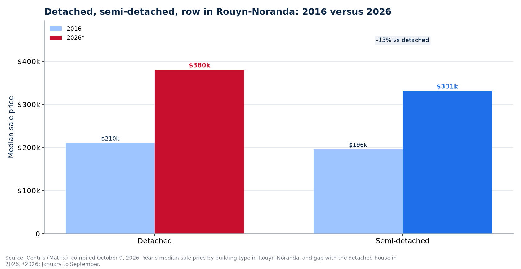 Detached, semi-detached and row house prices in 2016 and 2026 in Rouyn-Noranda
