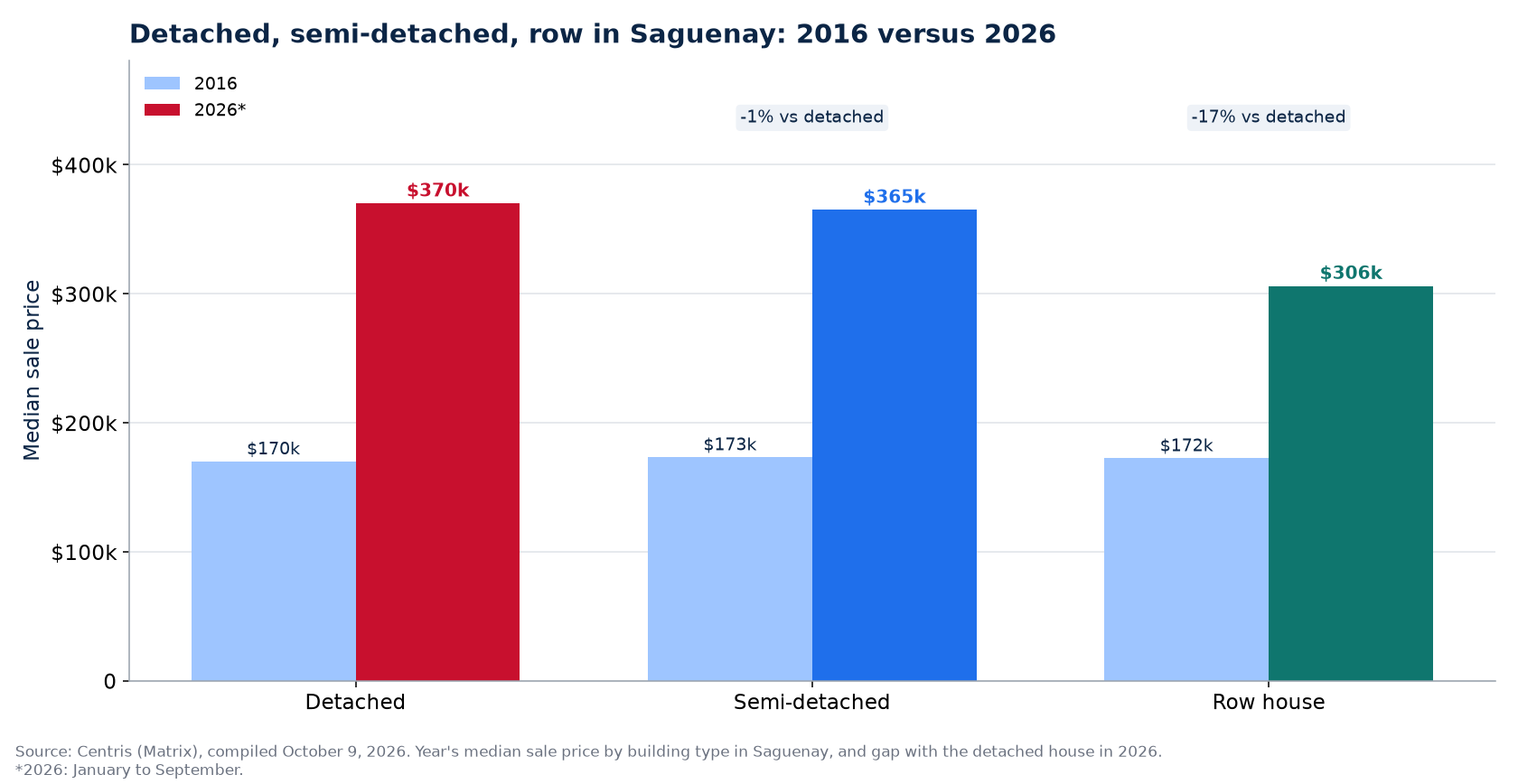 Detached, semi-detached and row house prices in 2016 and 2026 in Saguenay