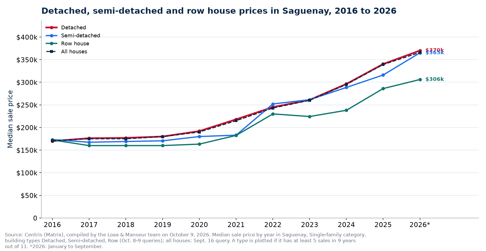 Median price of a detached, semi-detached and row house in Saguenay from 2016 to 2026