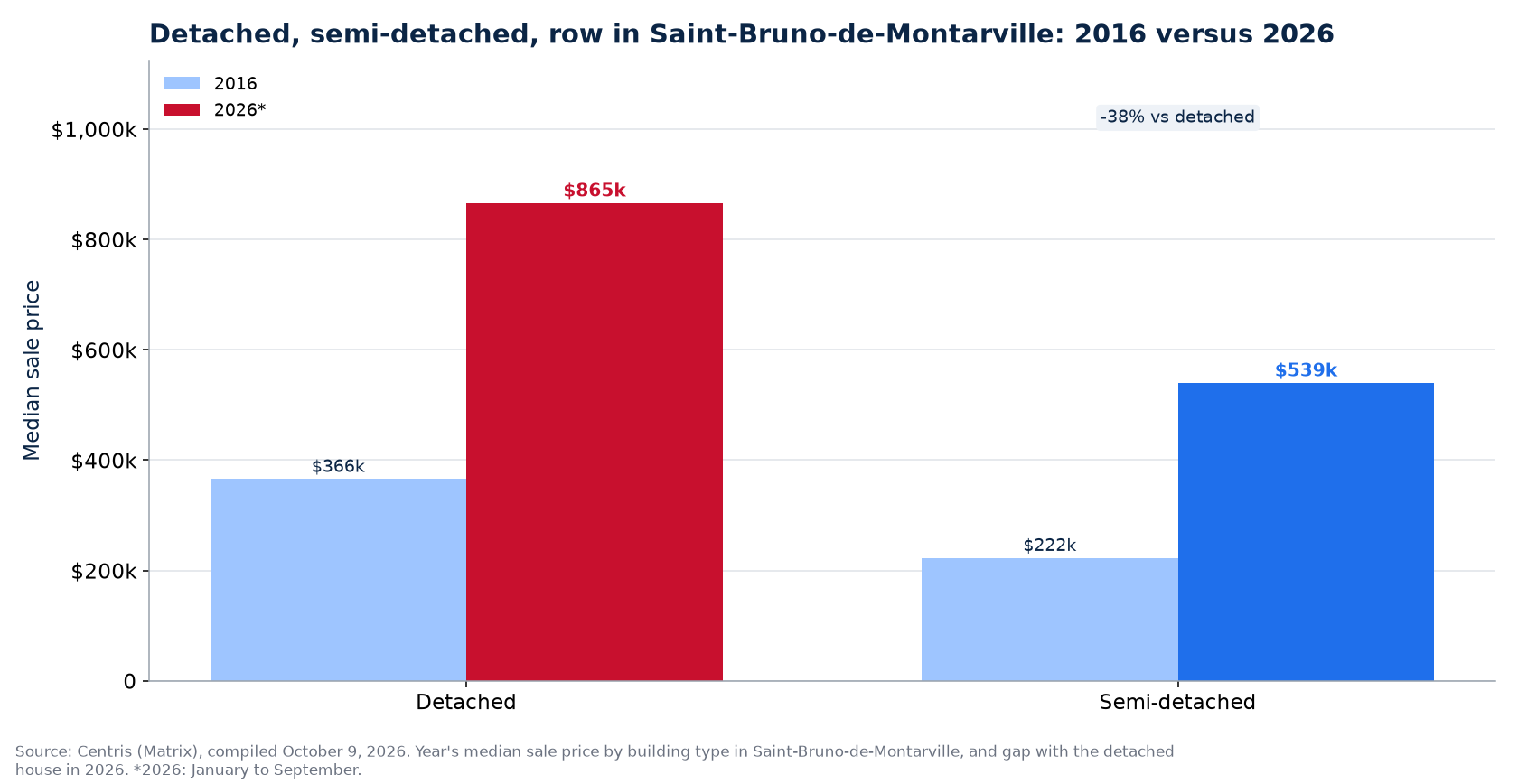 Detached, semi-detached and row house prices in 2016 and 2026 in Saint-Bruno-de-Montarville