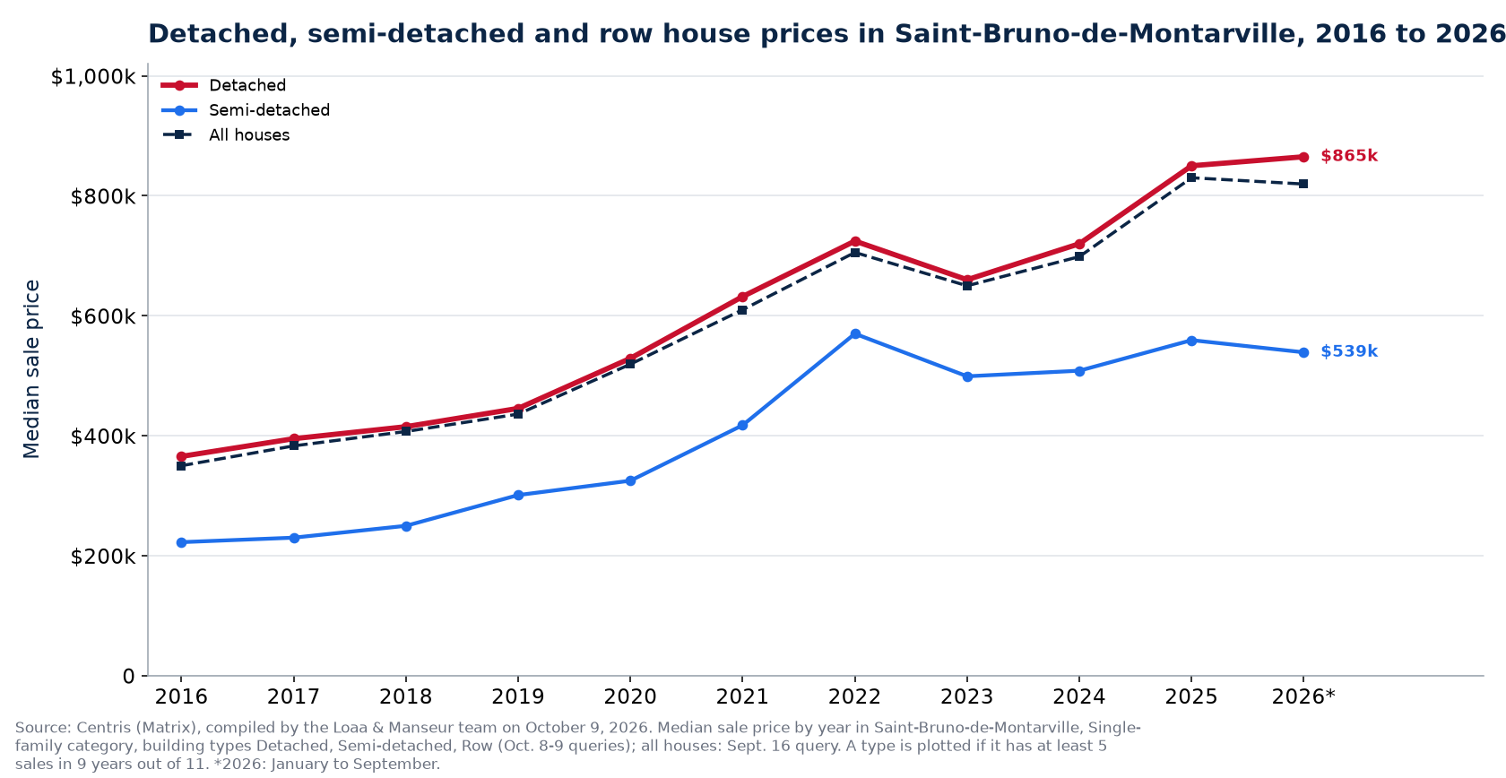 Median price of a detached, semi-detached and row house in Saint-Bruno-de-Montarville from 2016 to 2026